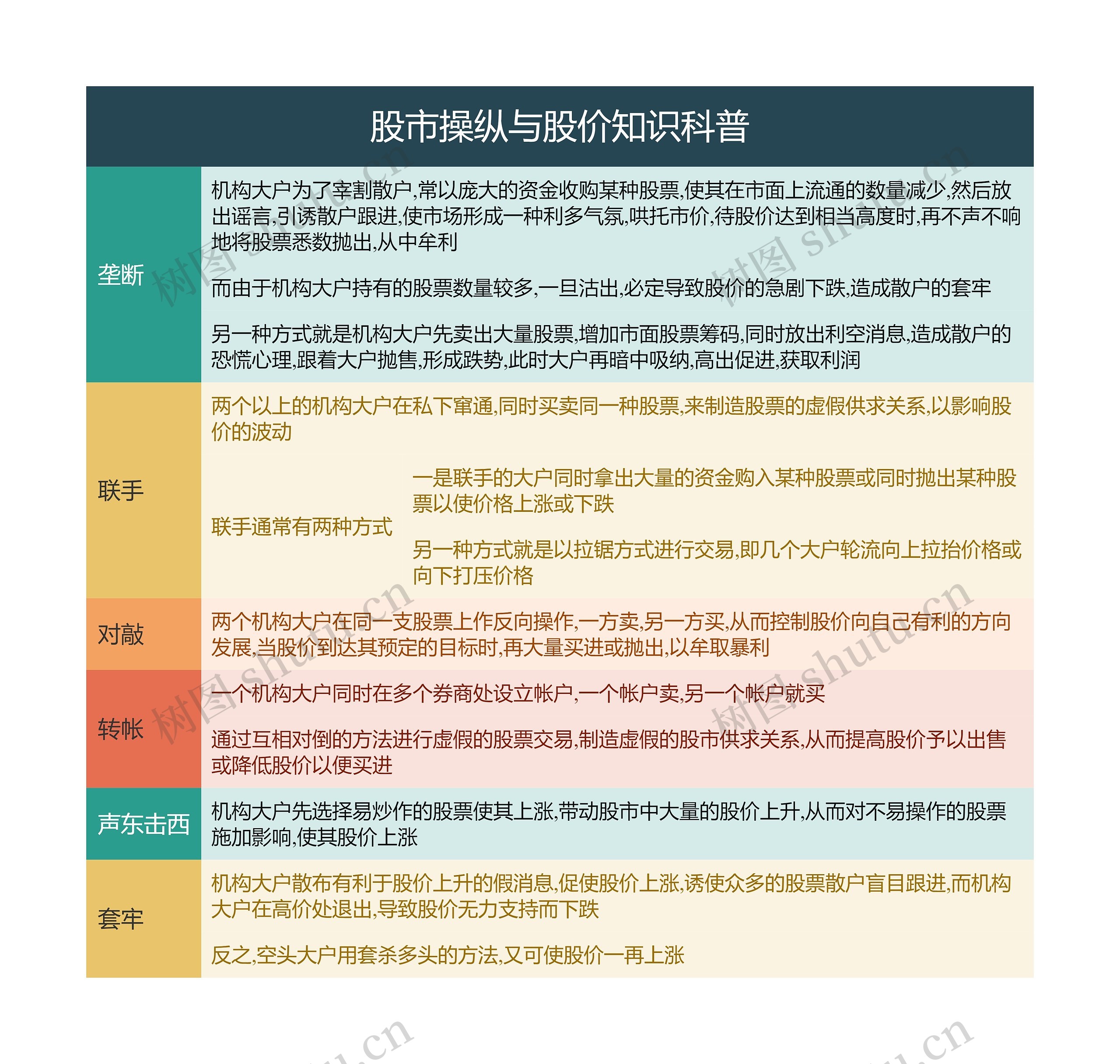 股市操纵与股价知识科普思维导图高清图 股市操纵与股价知识科普思维导图