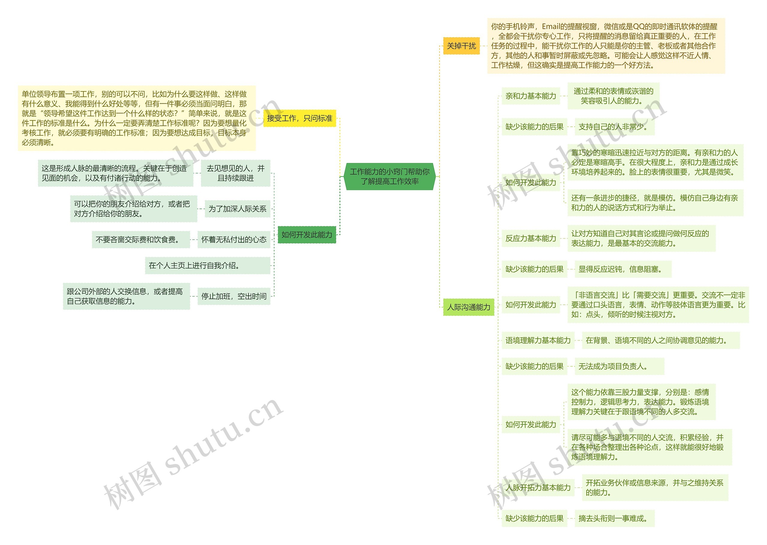工作能力的小窍门帮助你了解提高工作效率思维导图高清图 工作能力的小窍门帮助你了解提高工作效率思维导图