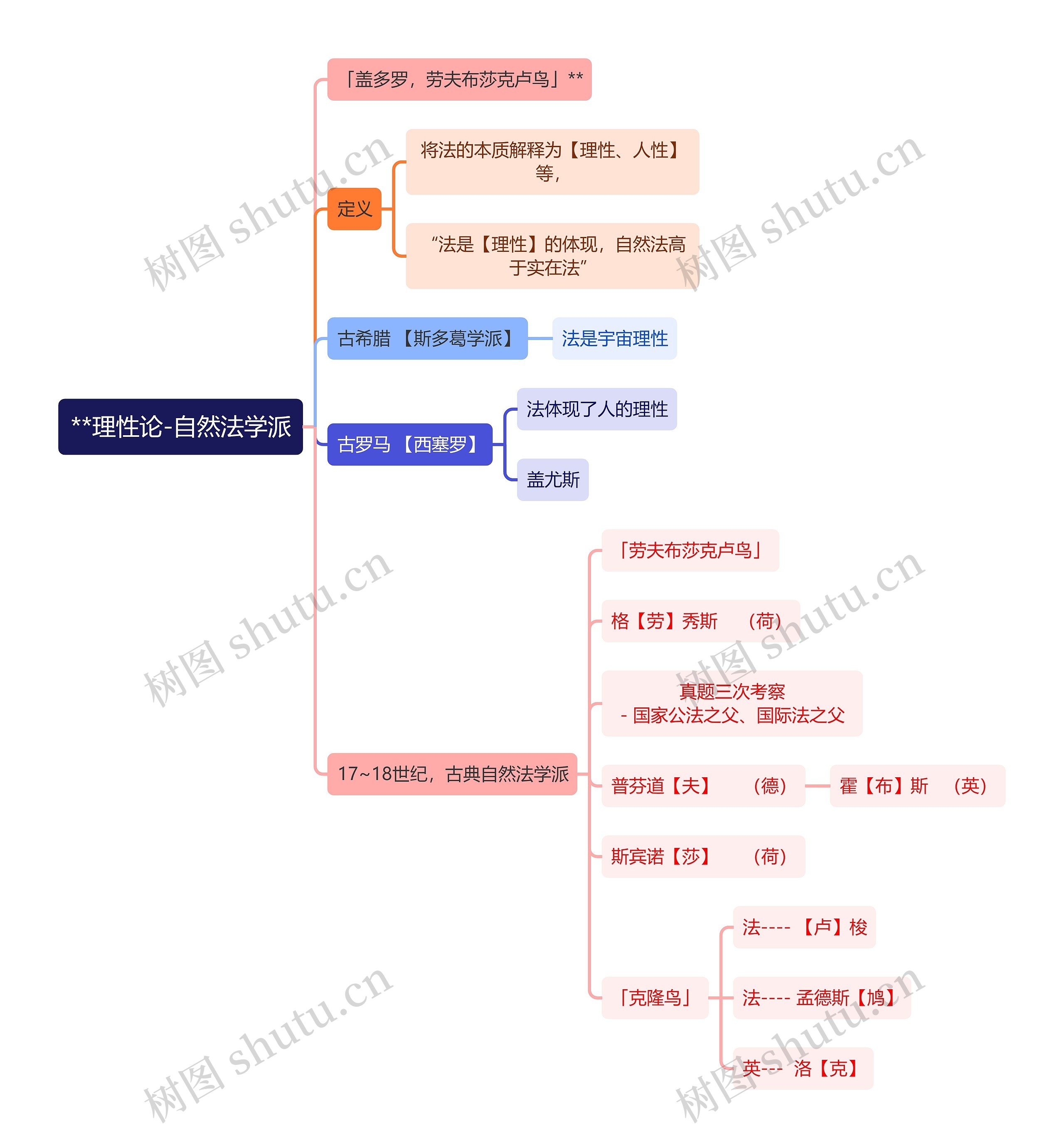 法律知识理性论-自然法学派思维导图
