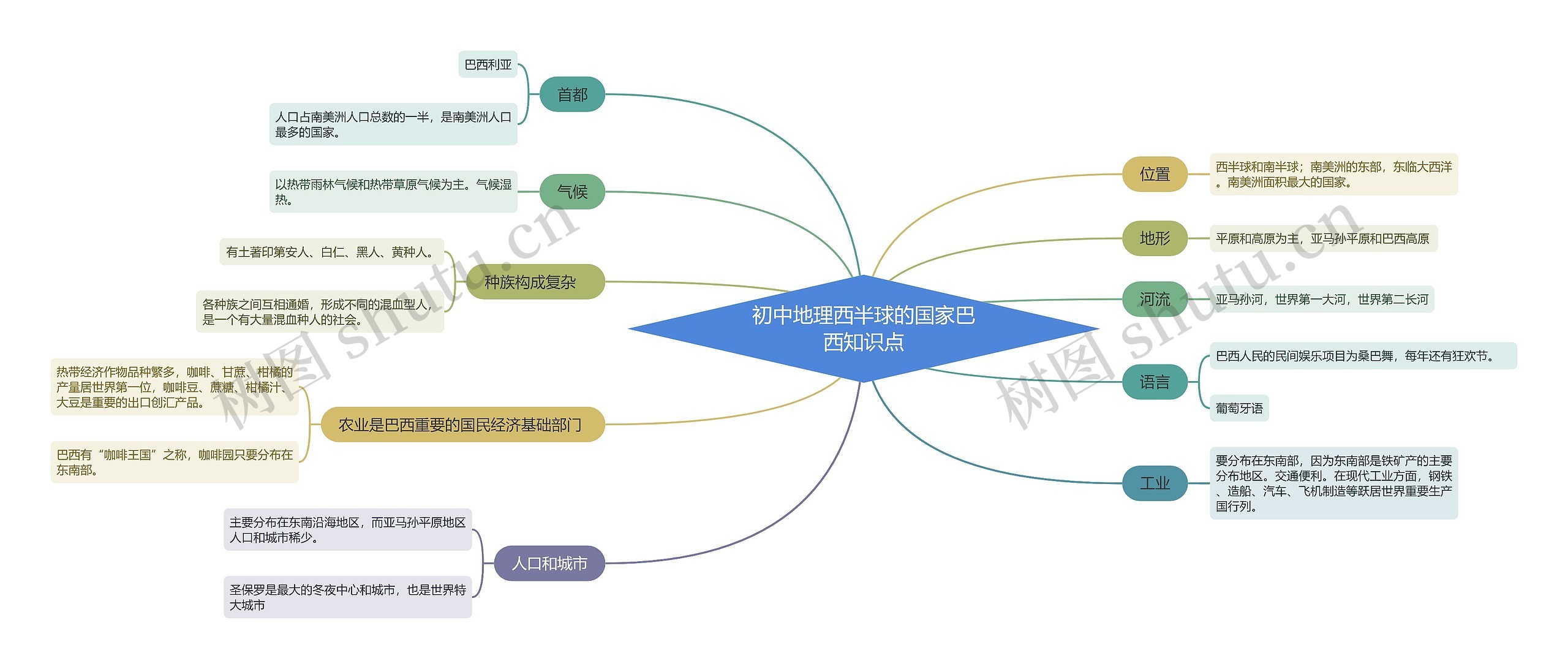 初中地理西半球的国家巴西知识点思维导图