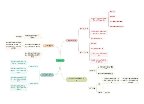 审计知识合同成本思维导图
