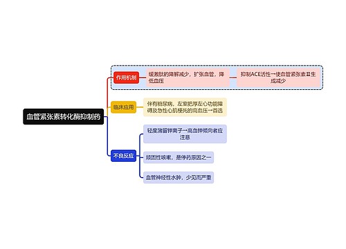 医学血管紧张素转化酶抑制药思维导图