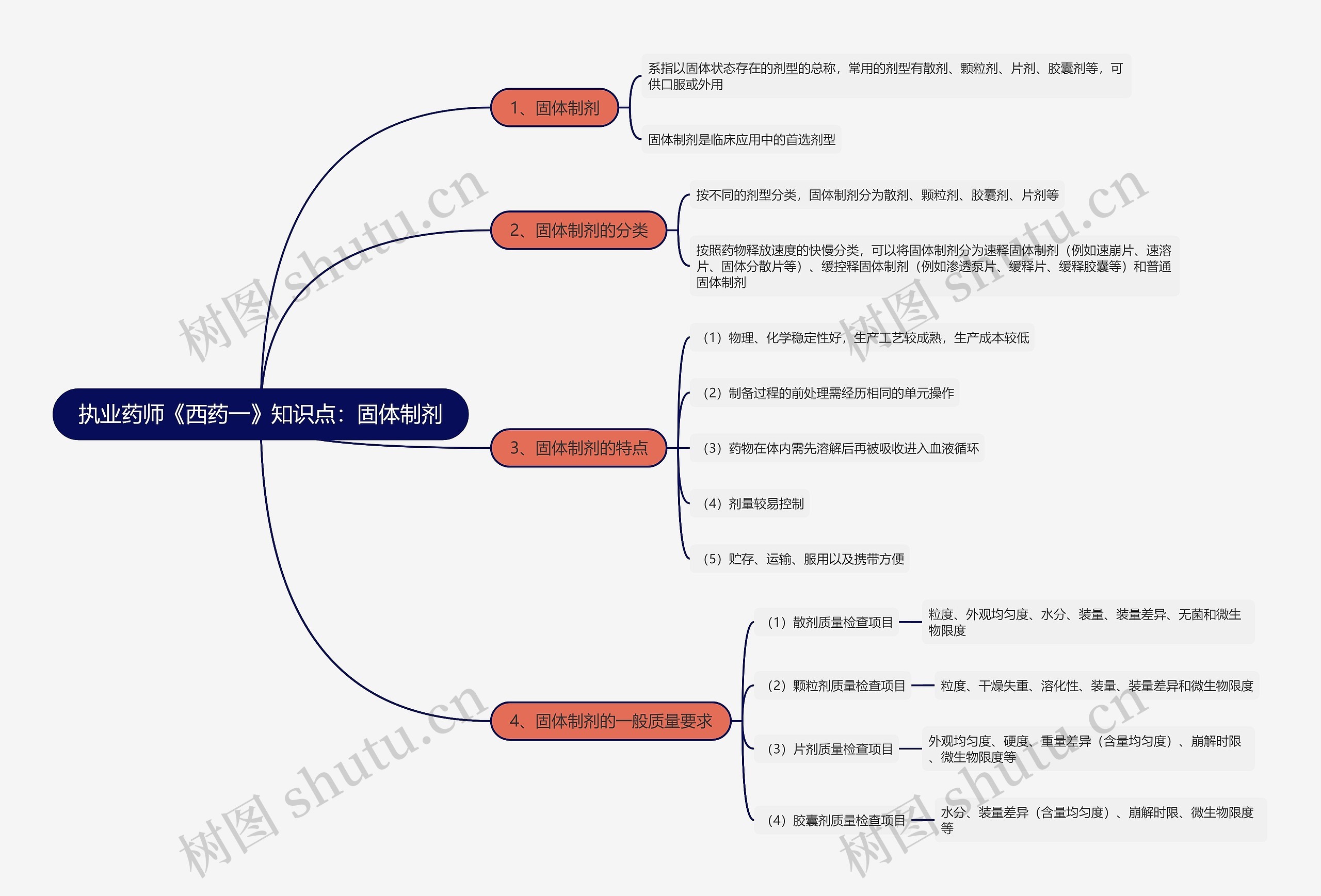 执业药师《西药一》知识点：固体制剂思维导图