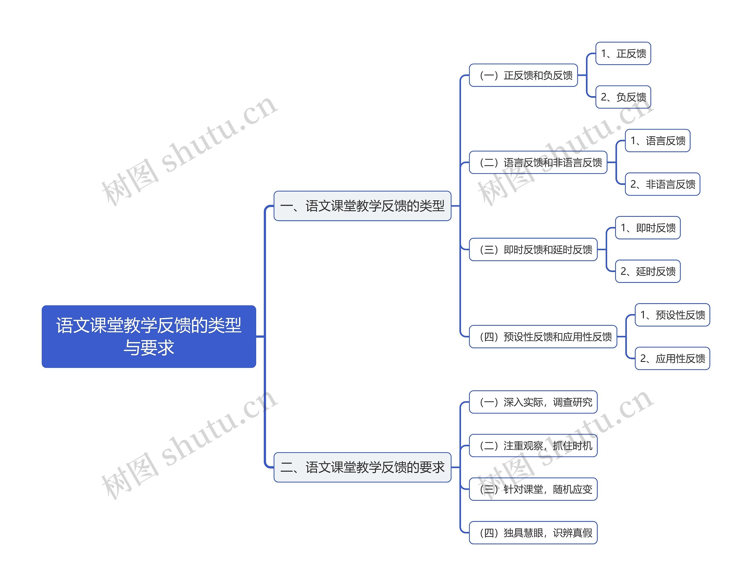 语文课堂教学反馈的类型与要求