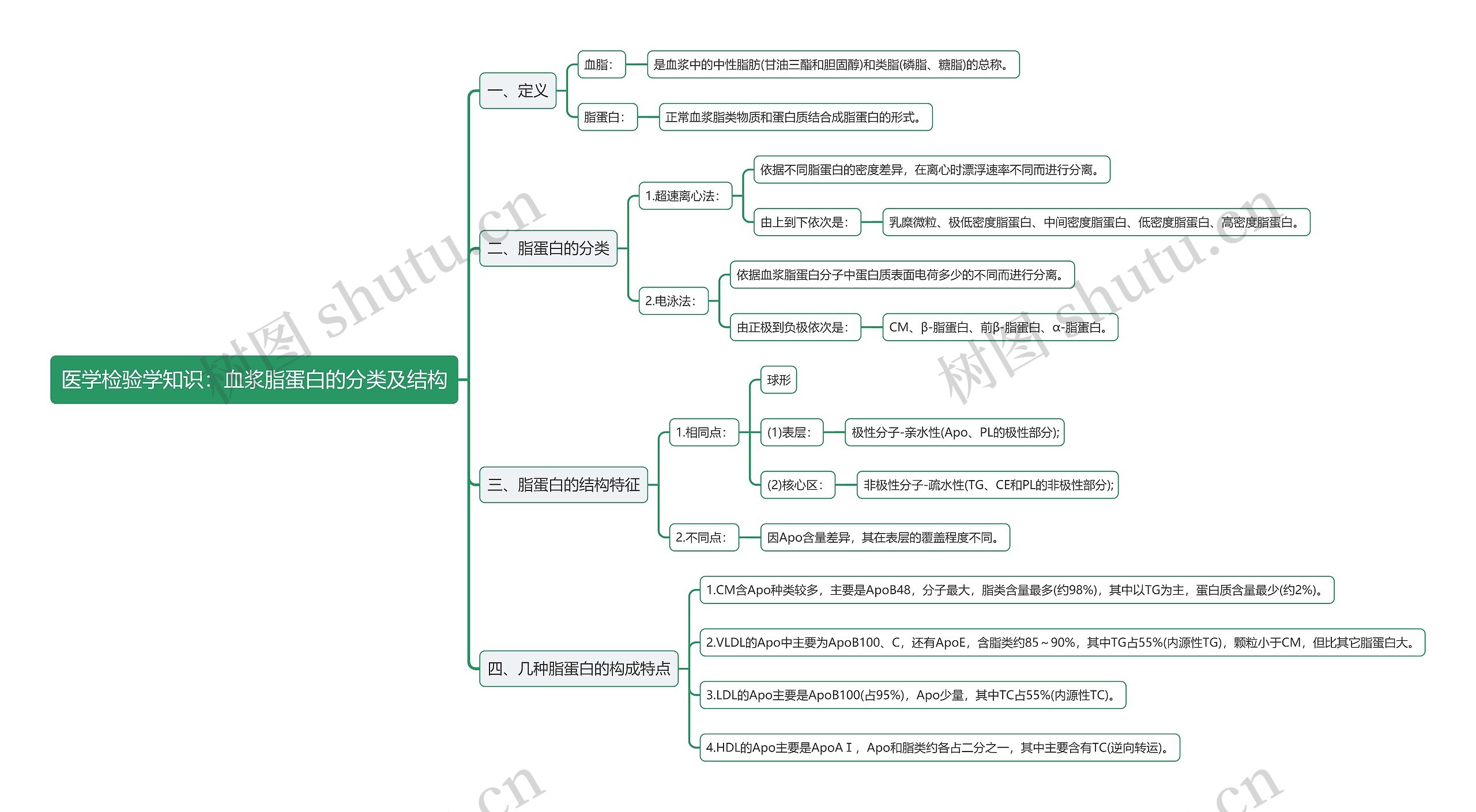 医学检验学知识：血浆脂蛋白的分类及结构思维导图