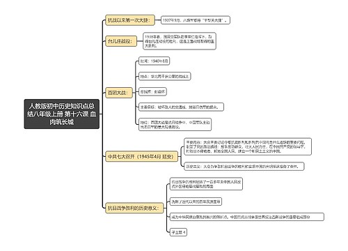 人教版初中历史知识点总
结八年级上册 第十六课 血肉筑长城