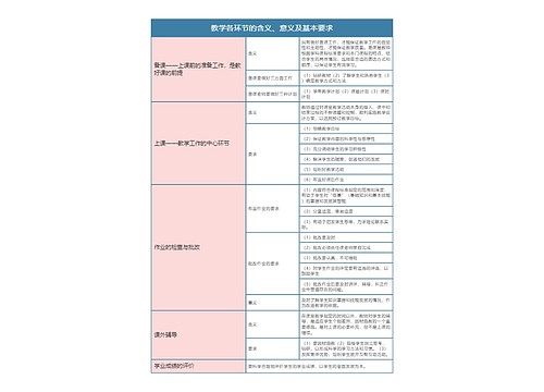 专升本教育学  教学各环节的含义、意义及基本要求思维导图