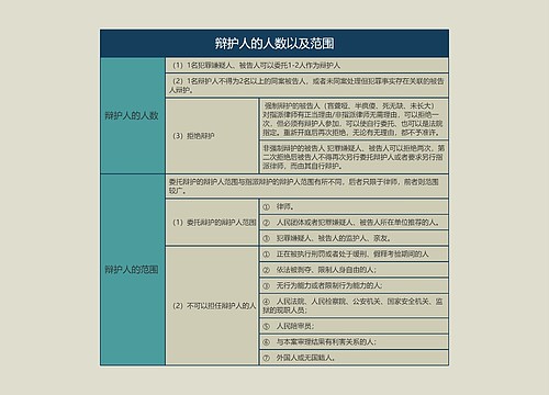 辩护人的人数以及范围的思维导图