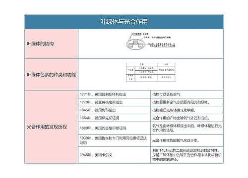 高中生物必修一叶绿体与光合作用思维导图