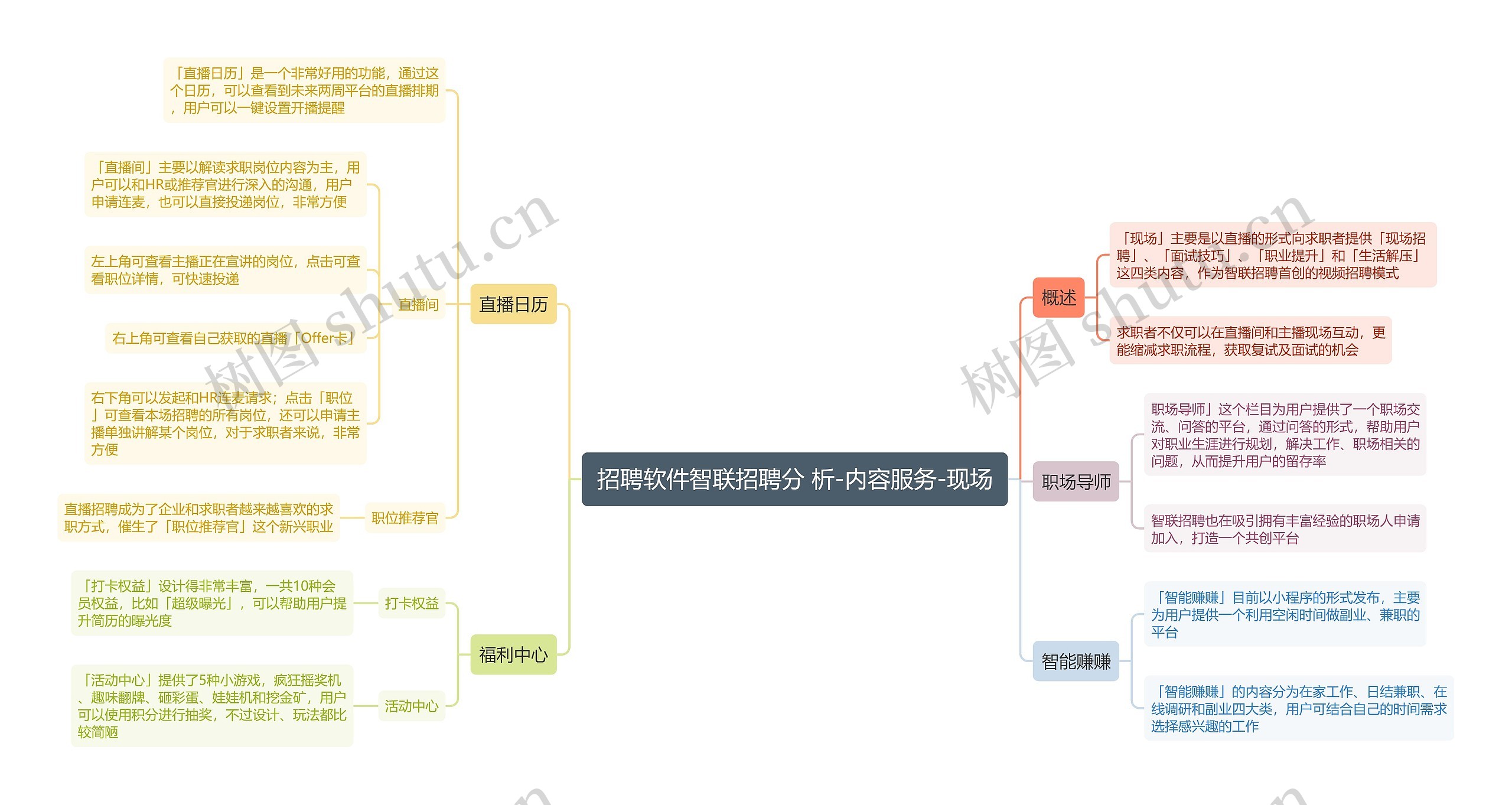 招聘软件智联招聘分
析-内容服务-现场思维导图