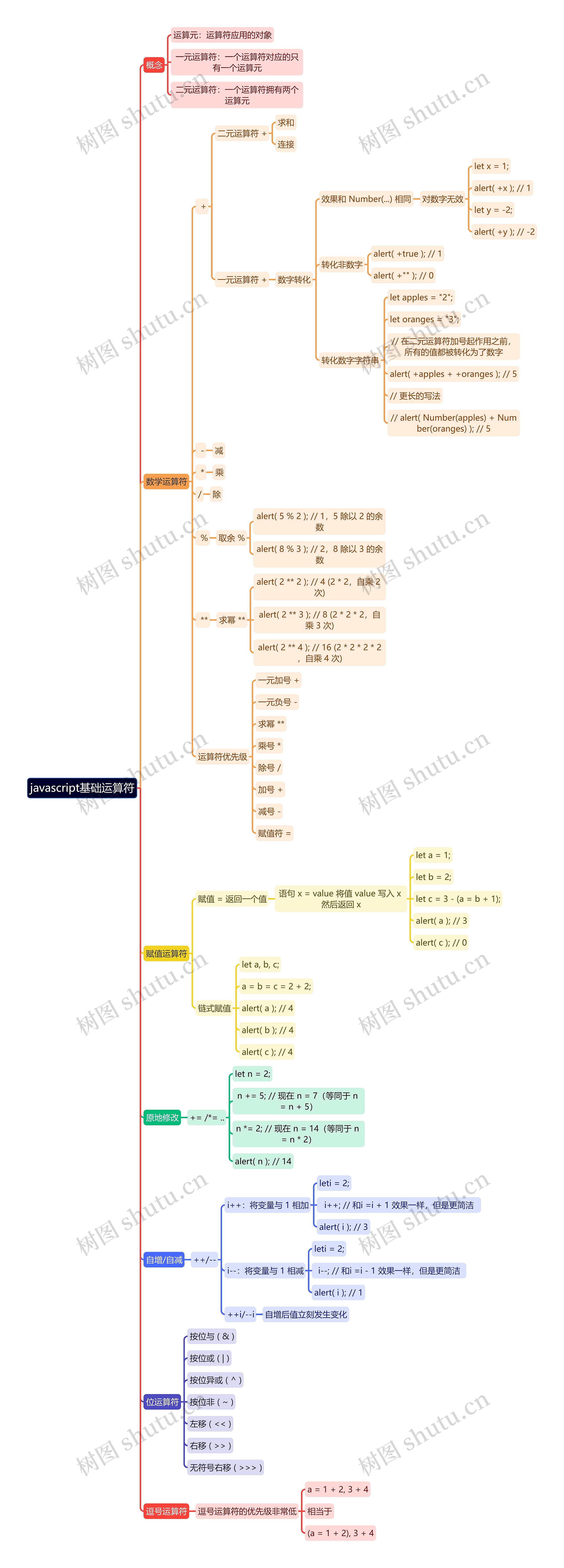 javascript基础运算符
