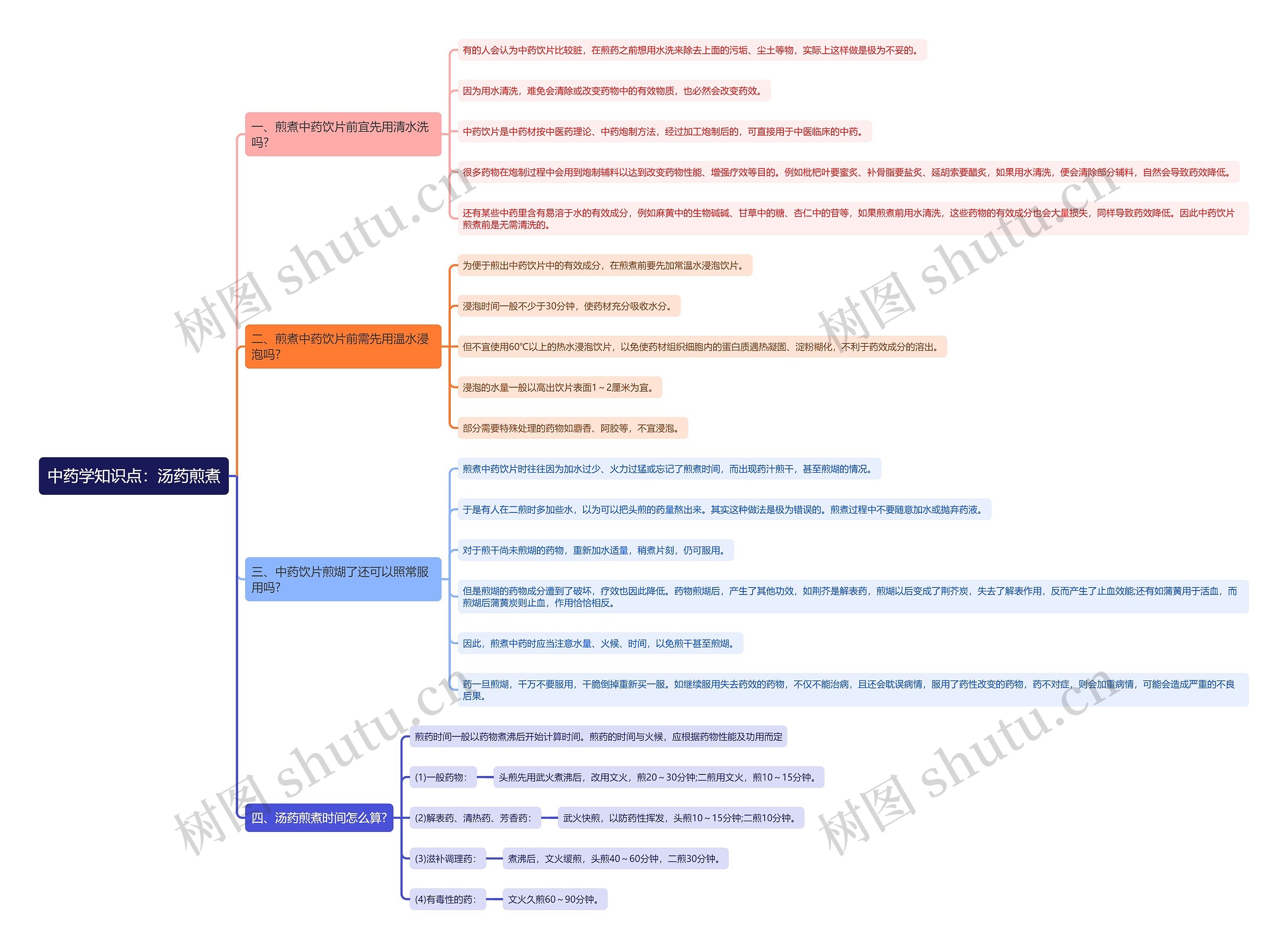 中药学知识点：汤药煎煮思维导图