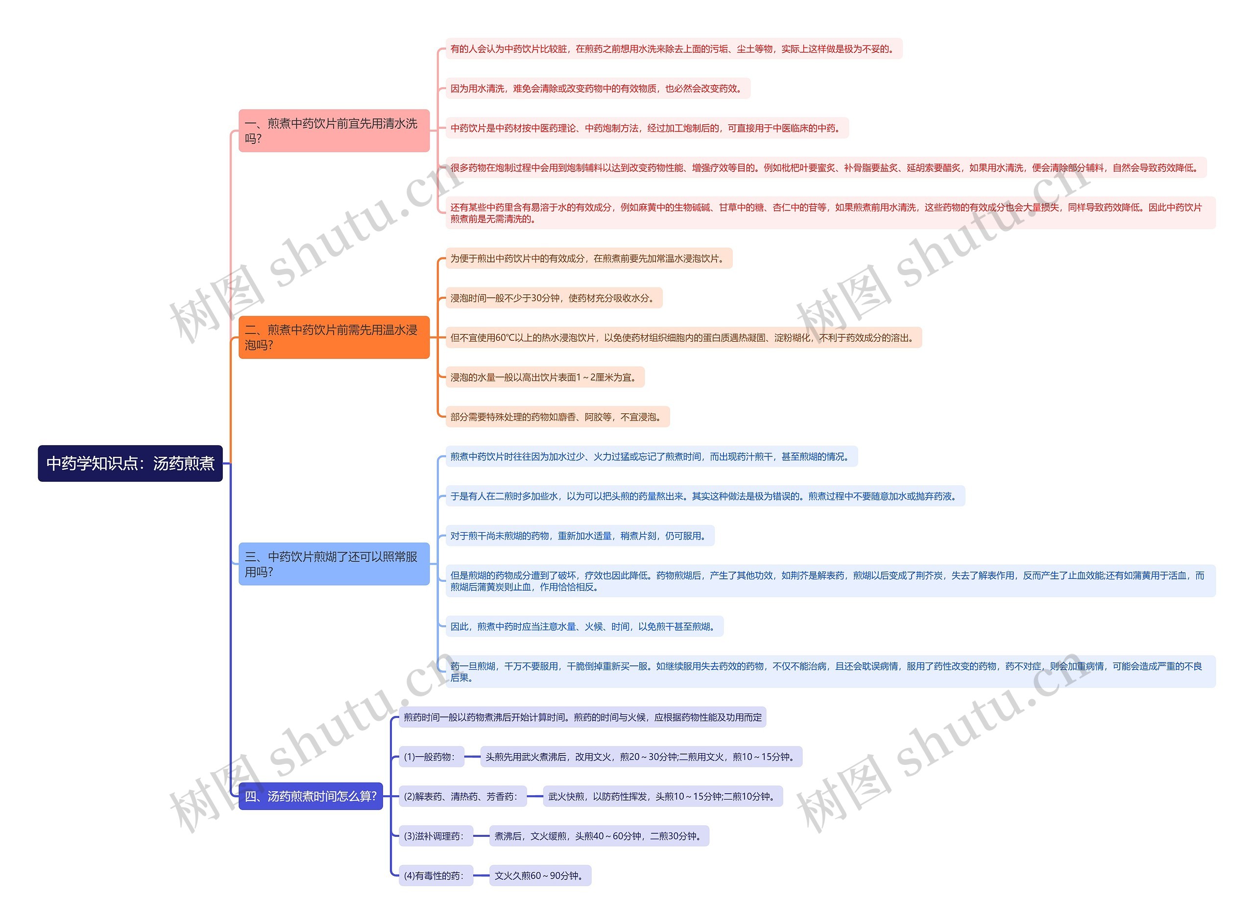 中药学知识点:汤药煎煮思维导图高清图 中药学知识点:汤药煎煮思维导图