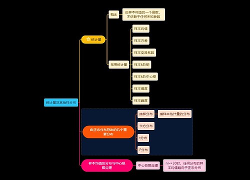 统计学统计量及其抽样分布学习资料思维导图