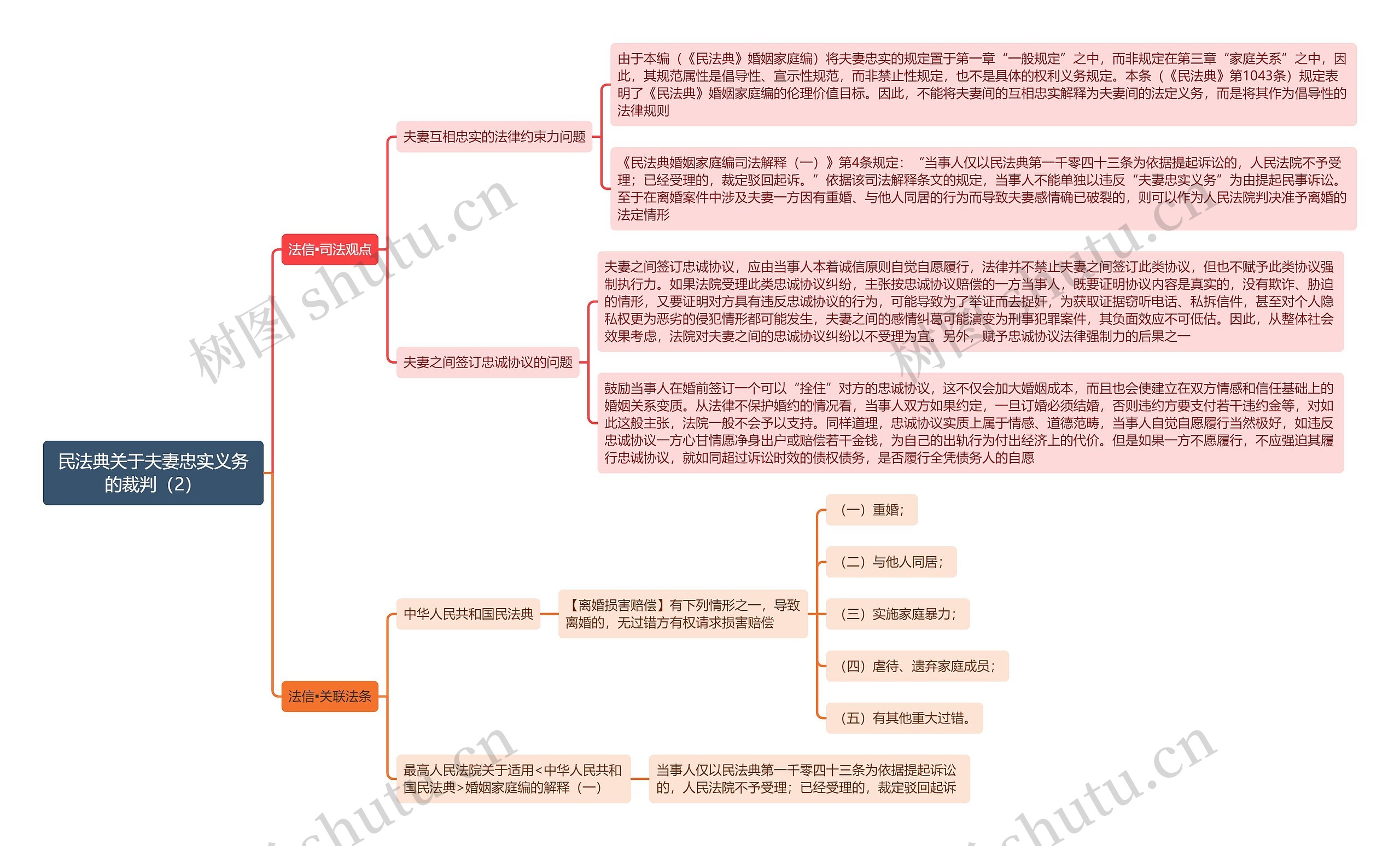 《民法典关于夫妻忠实义务的裁判（2）》思维导图