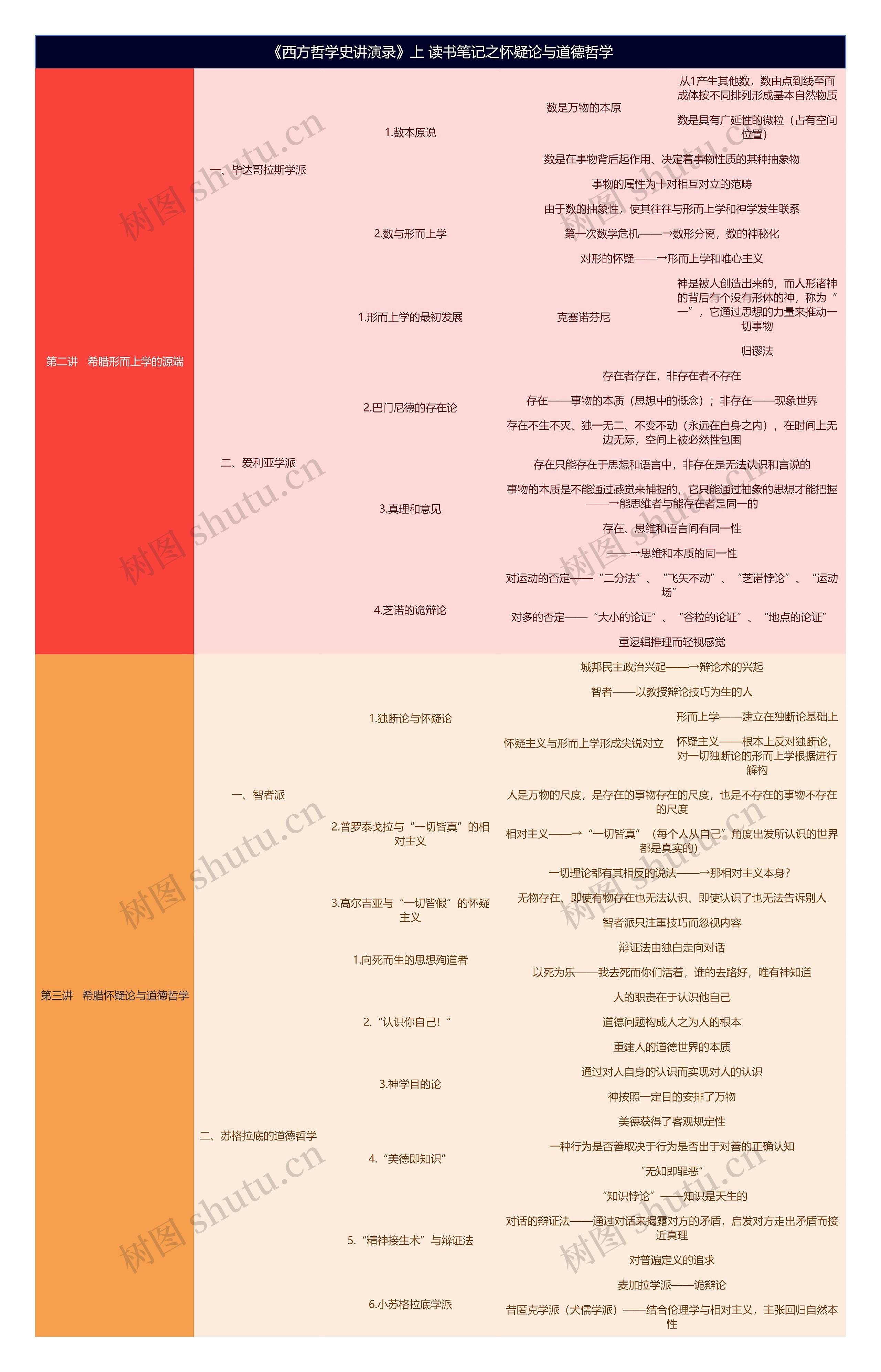 《西方哲学史讲演录》下 读书笔记之怀疑论与道德哲学