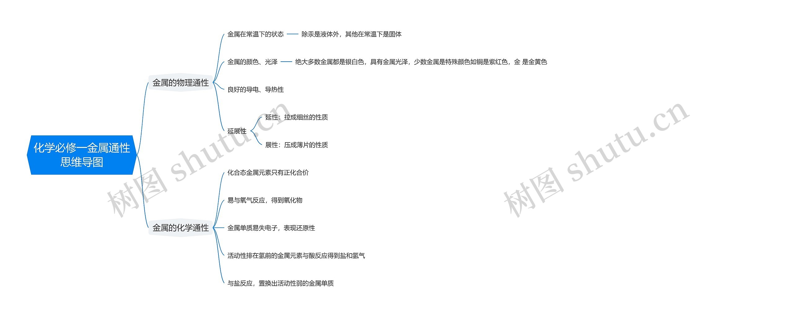 化学必修一金属通性思维导图