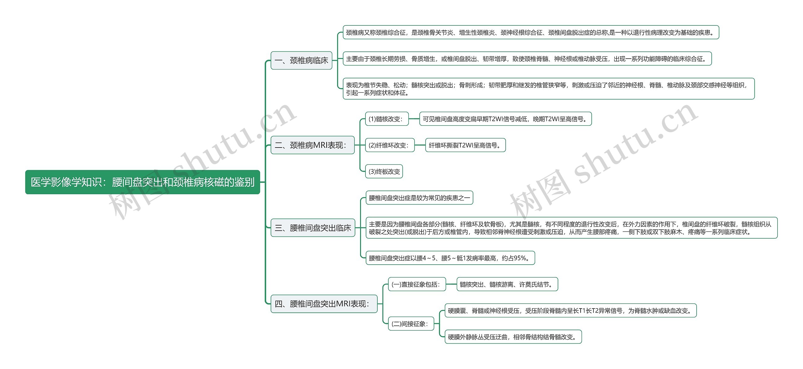 医学影像学知识：腰间盘突出和颈椎病核磁的鉴别思维导图