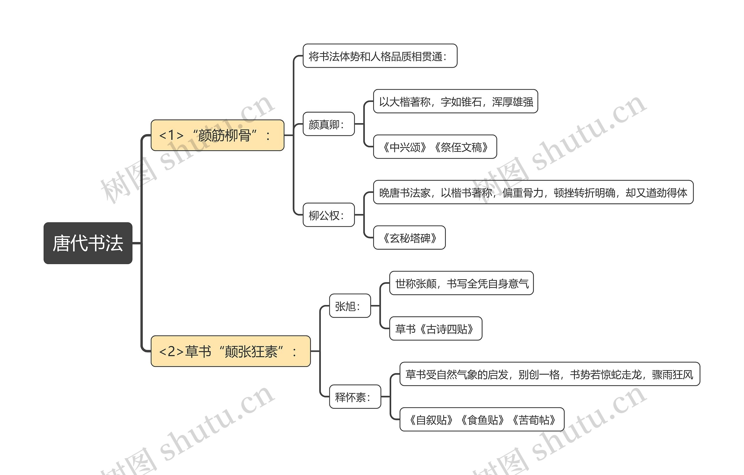 唐代书法思维导图