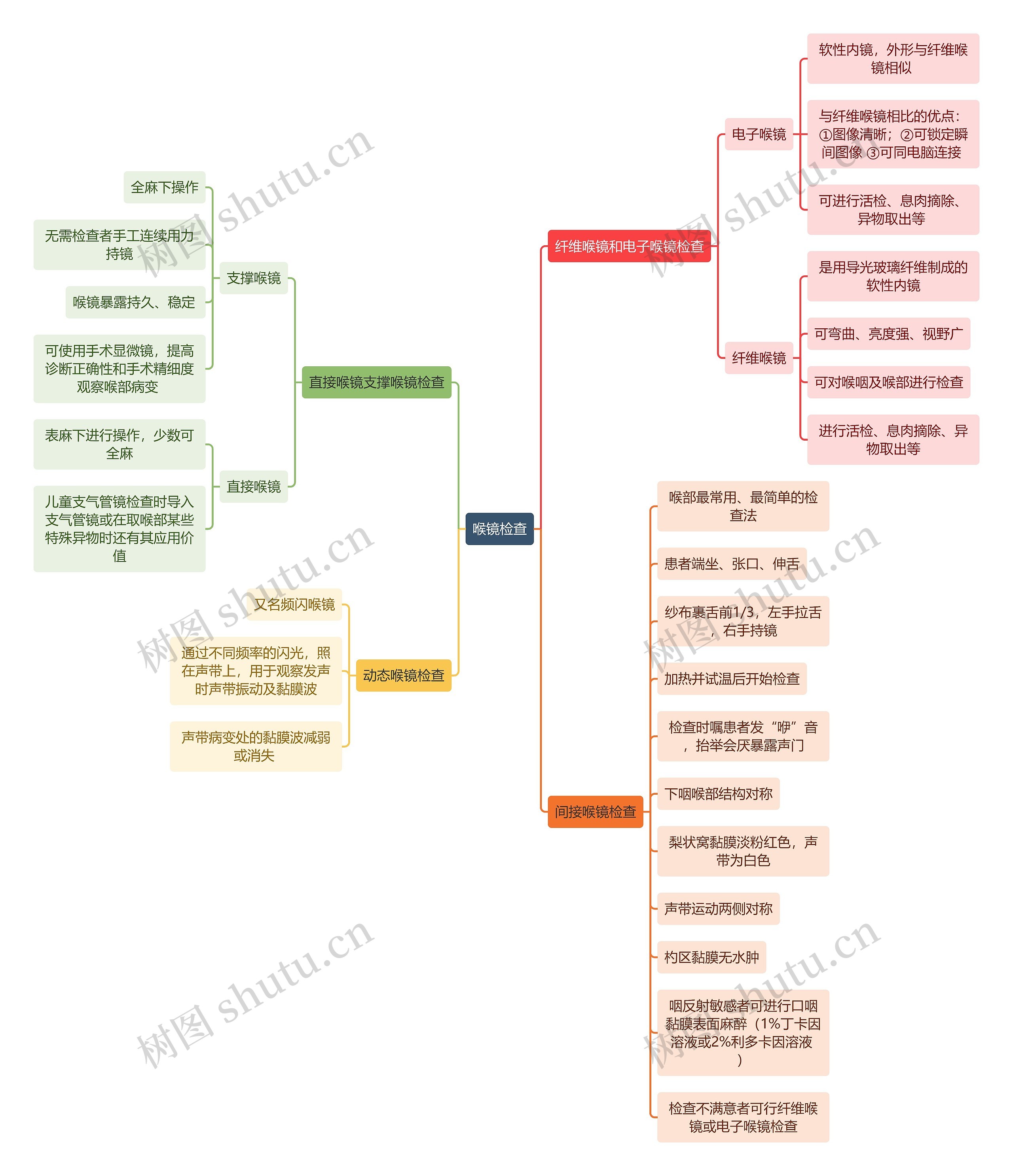 医学知识喉镜检查思维导图
