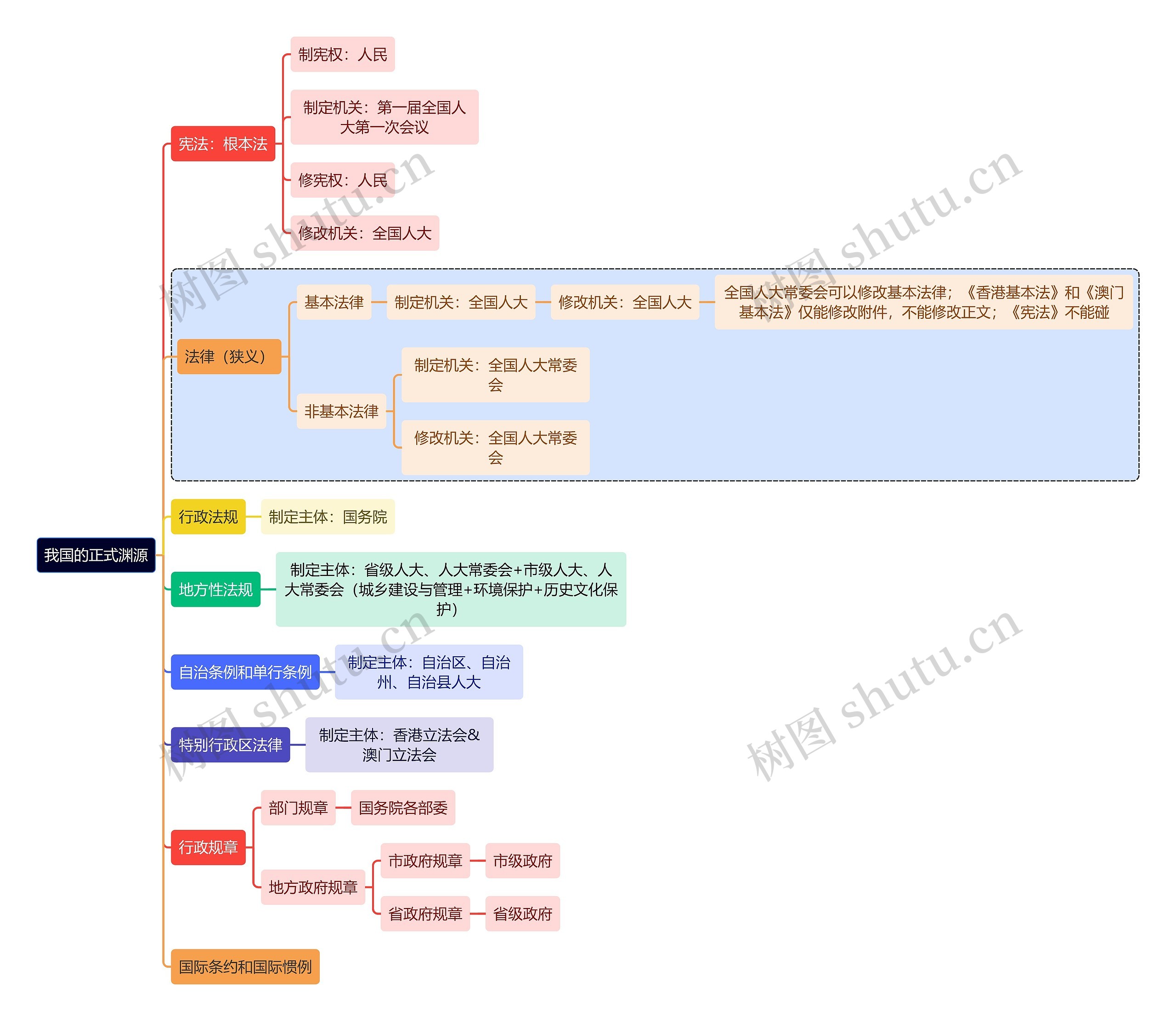 法学知识我国的正式渊源思维导图