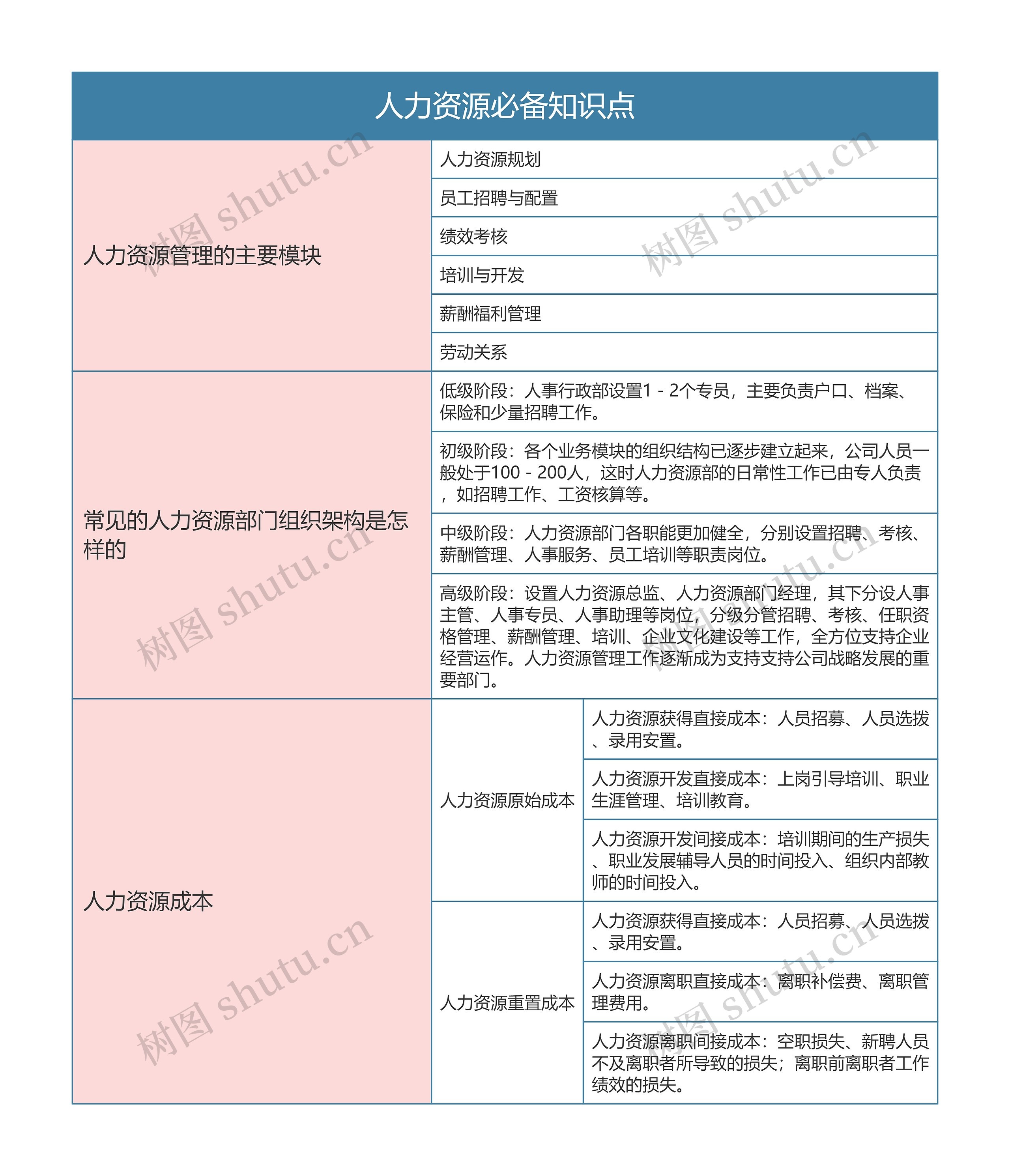 人力资源必备知识点思维导图