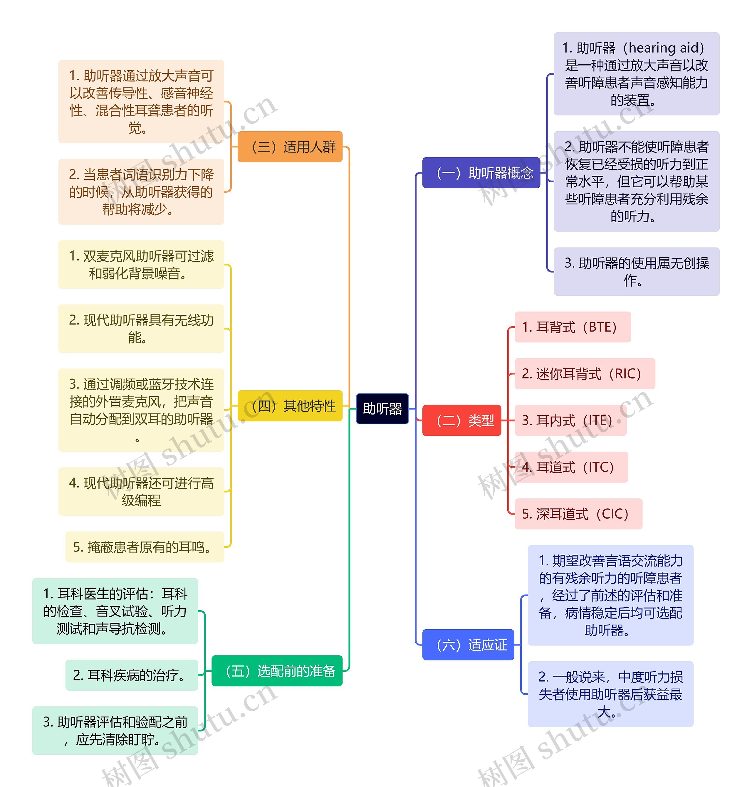 医学知识助听器思维导图