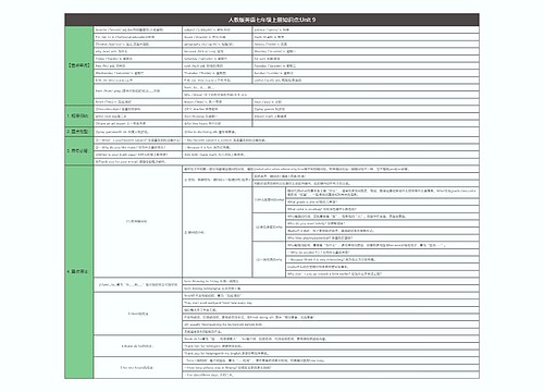 人教版英语七年级上册知识点:Unit 9思维导图