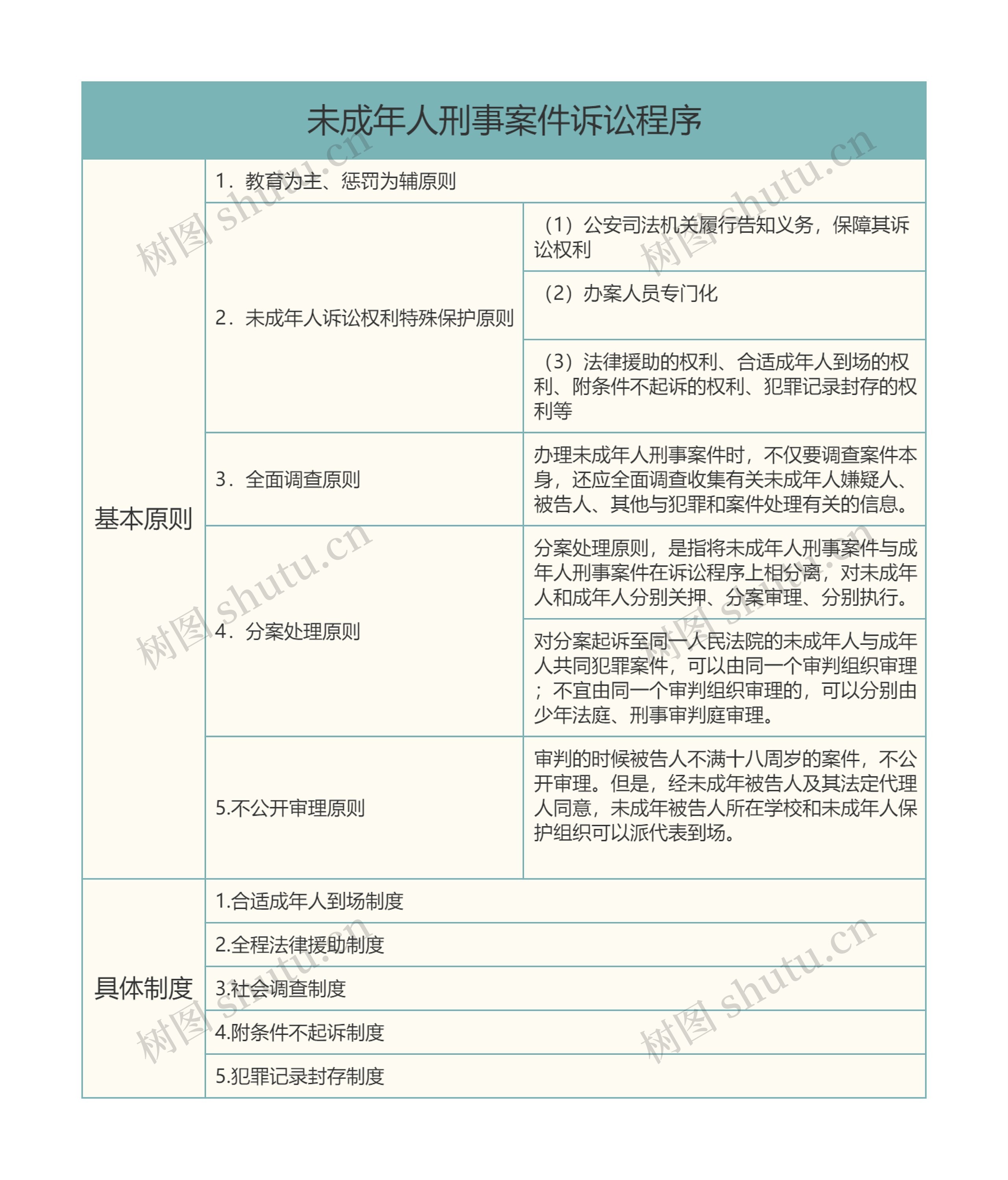 未成年人刑事案件诉讼程序的思维导图