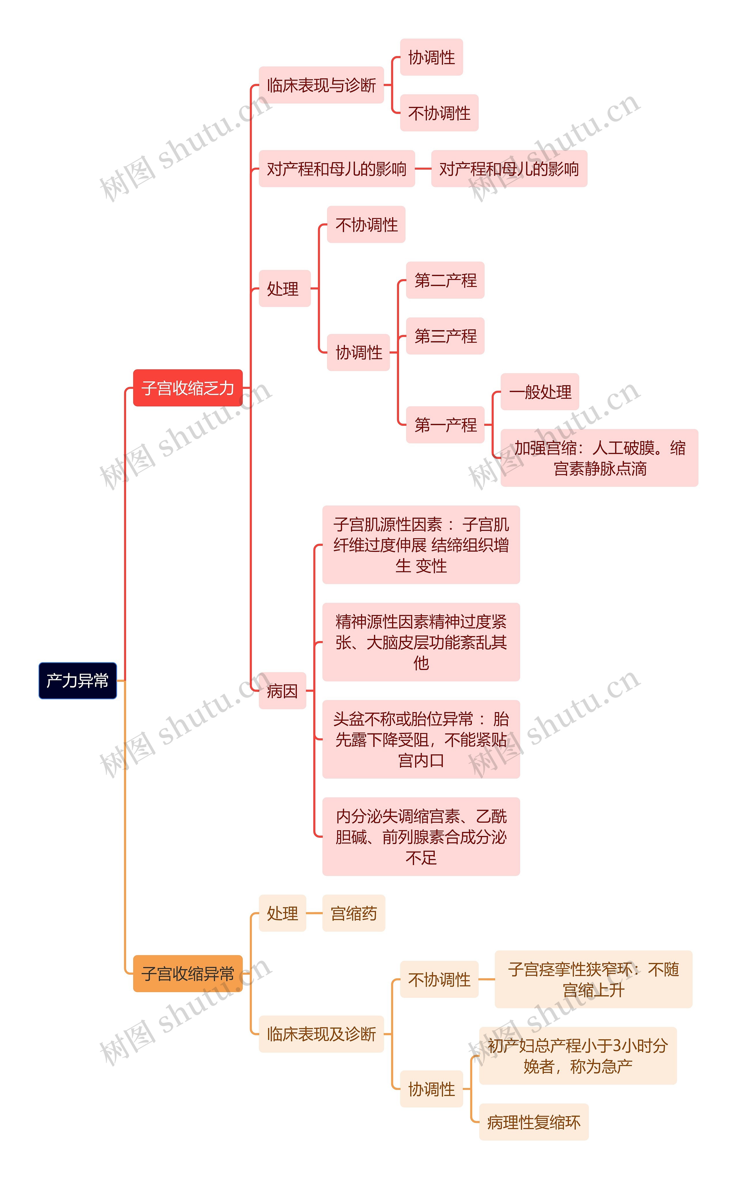 医学知识产力异常思维导图