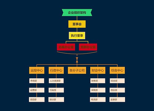 中小型企业组织架构