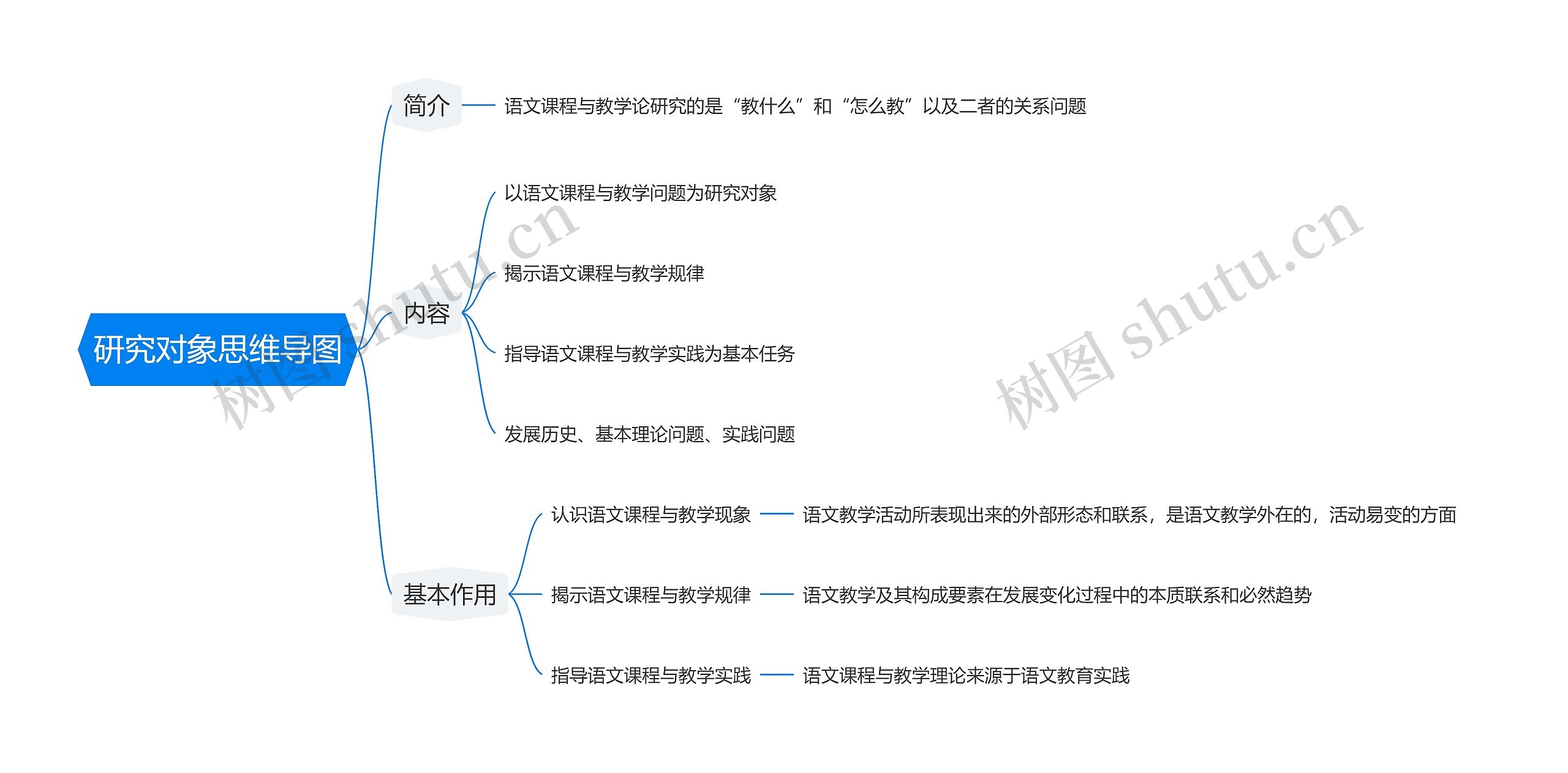 研究对象思维导图