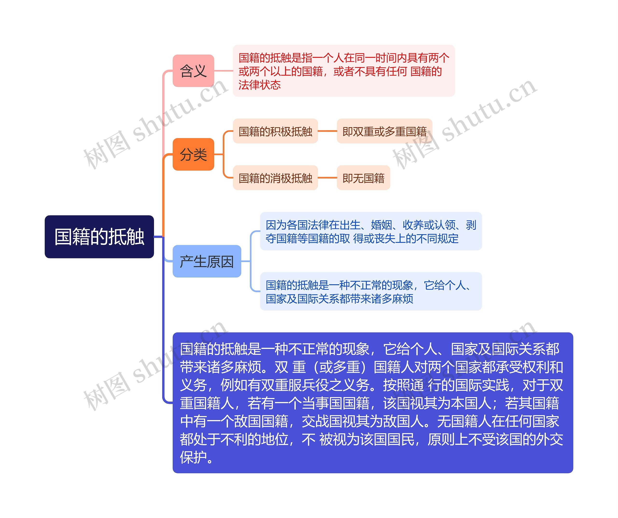 国际法知识国籍的抵触的思维导图