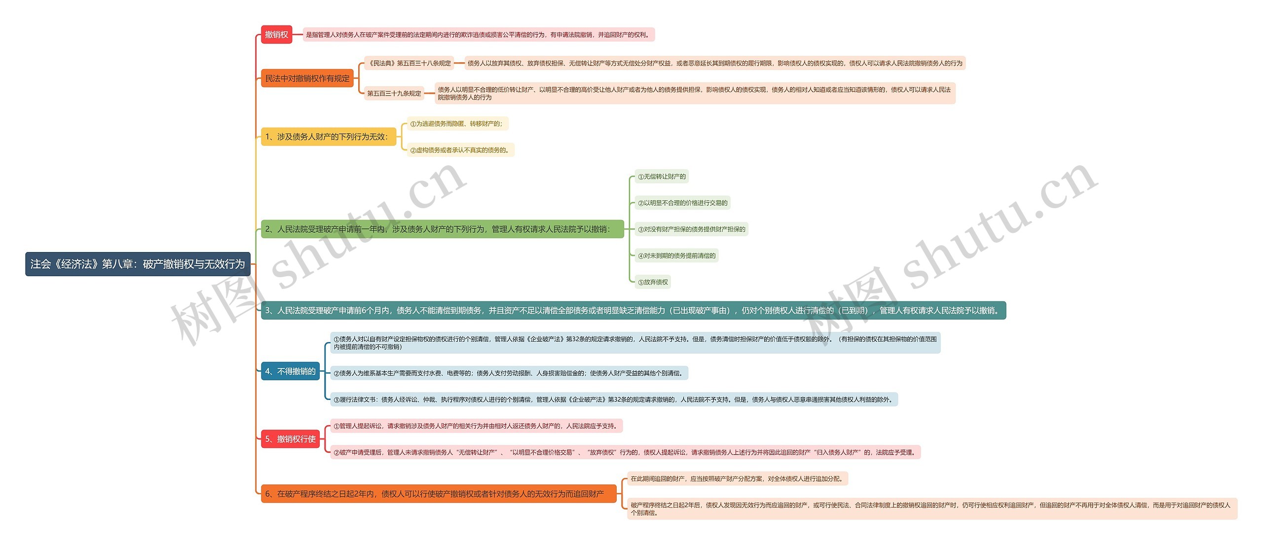 注会《经济法》第八章：破产撤销权与无效行为思维导图