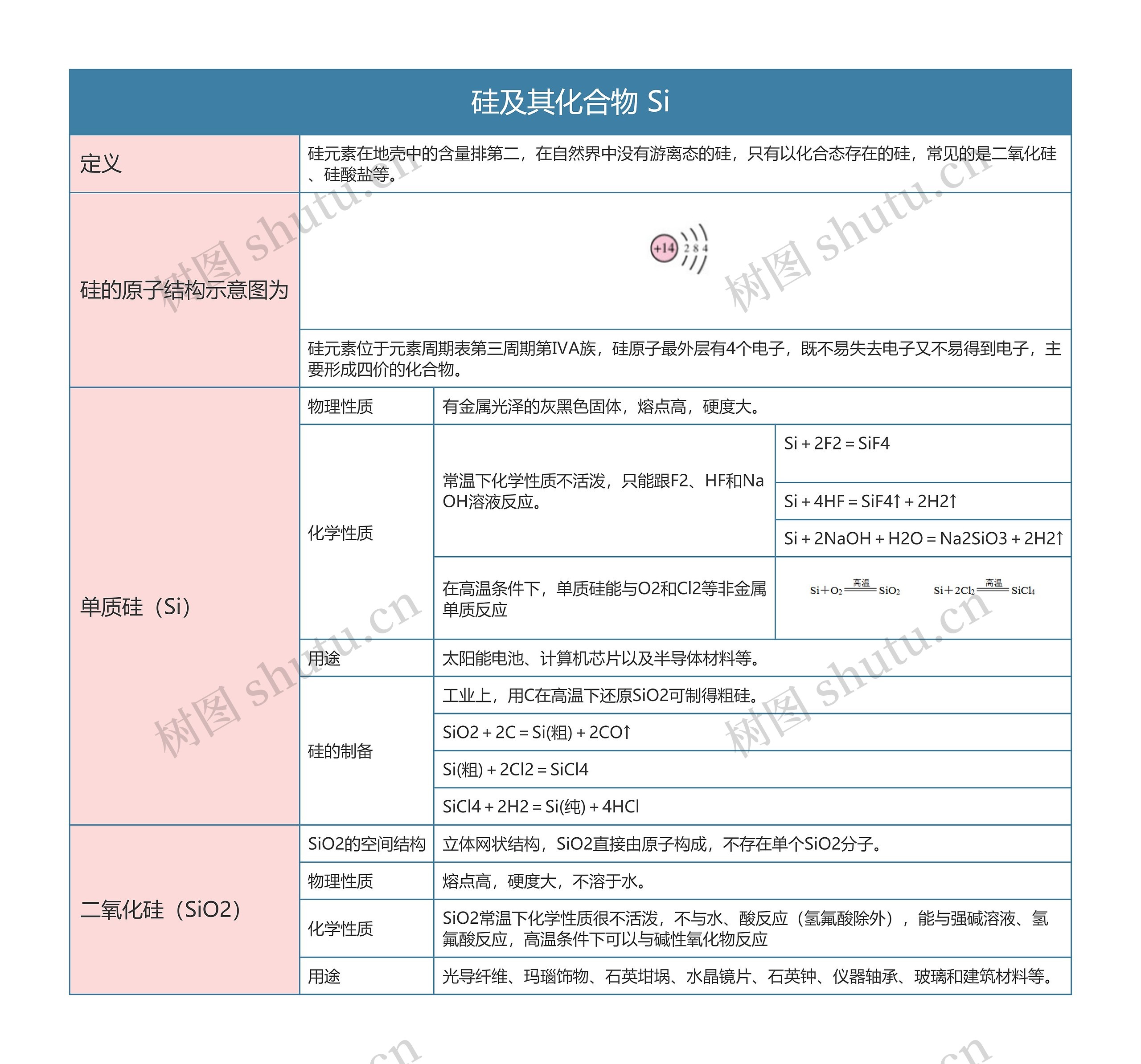 高中化学必修一硅及其化合物 Si思维导图