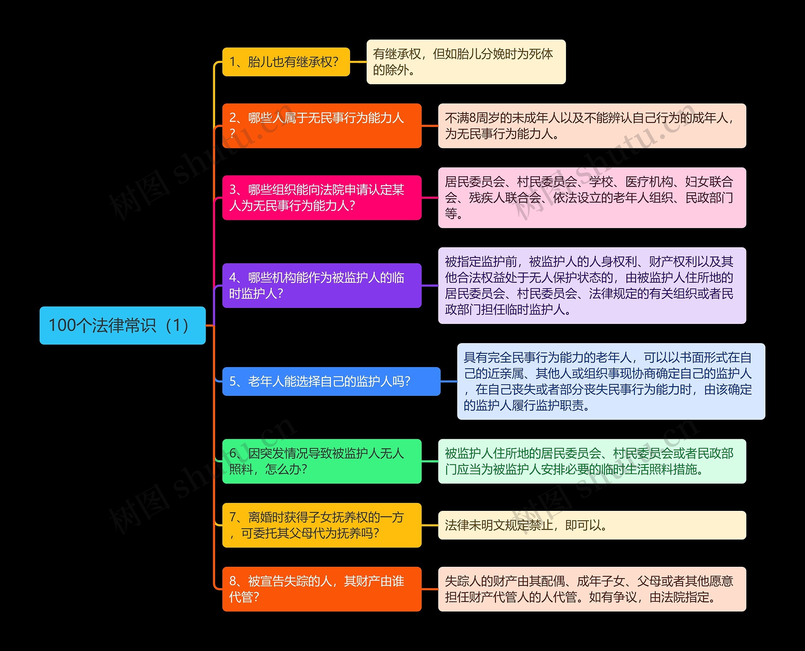 《100个法律常识（1）》思维导图