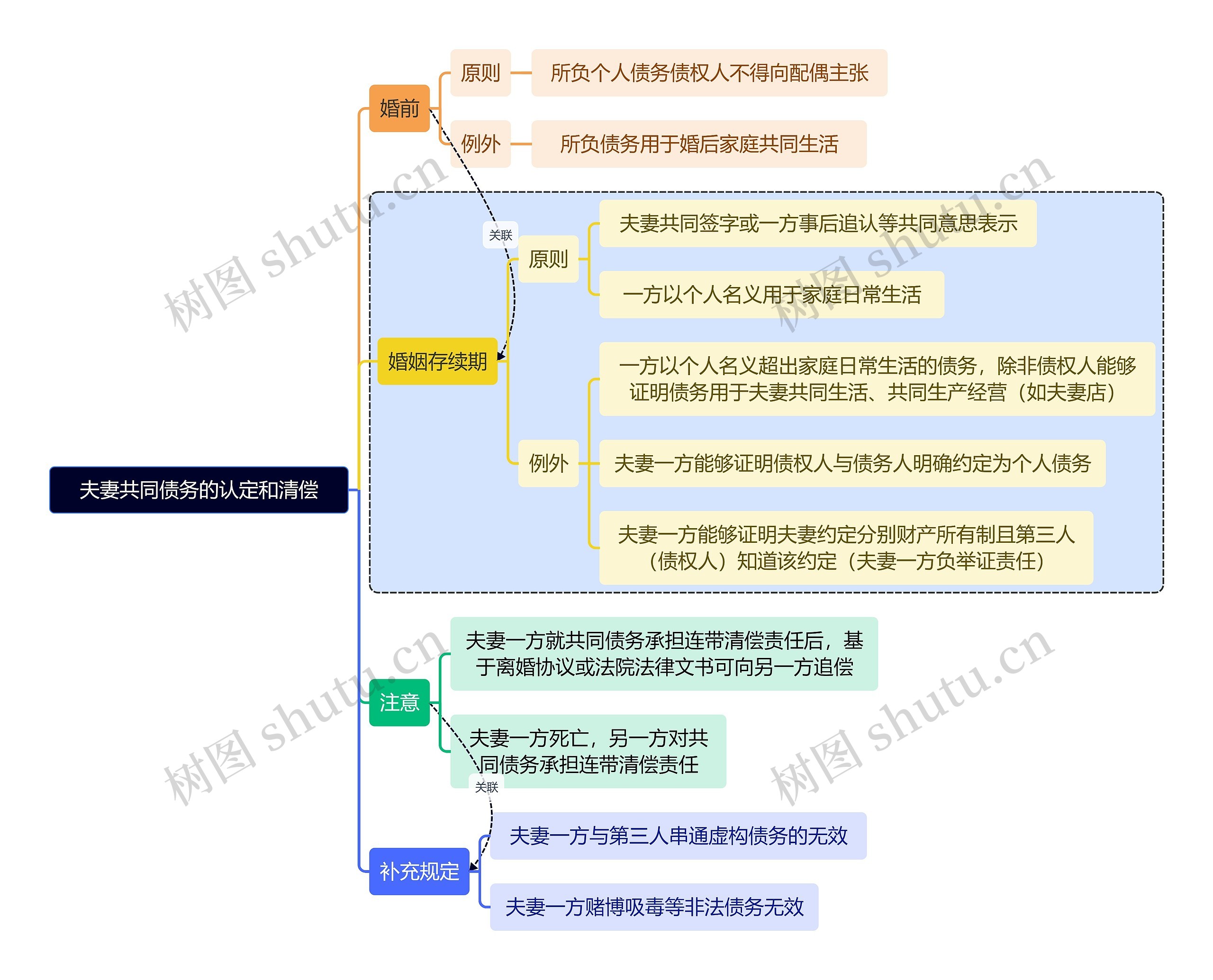 法学知识夫妻共同债务的认定和清偿思维导图