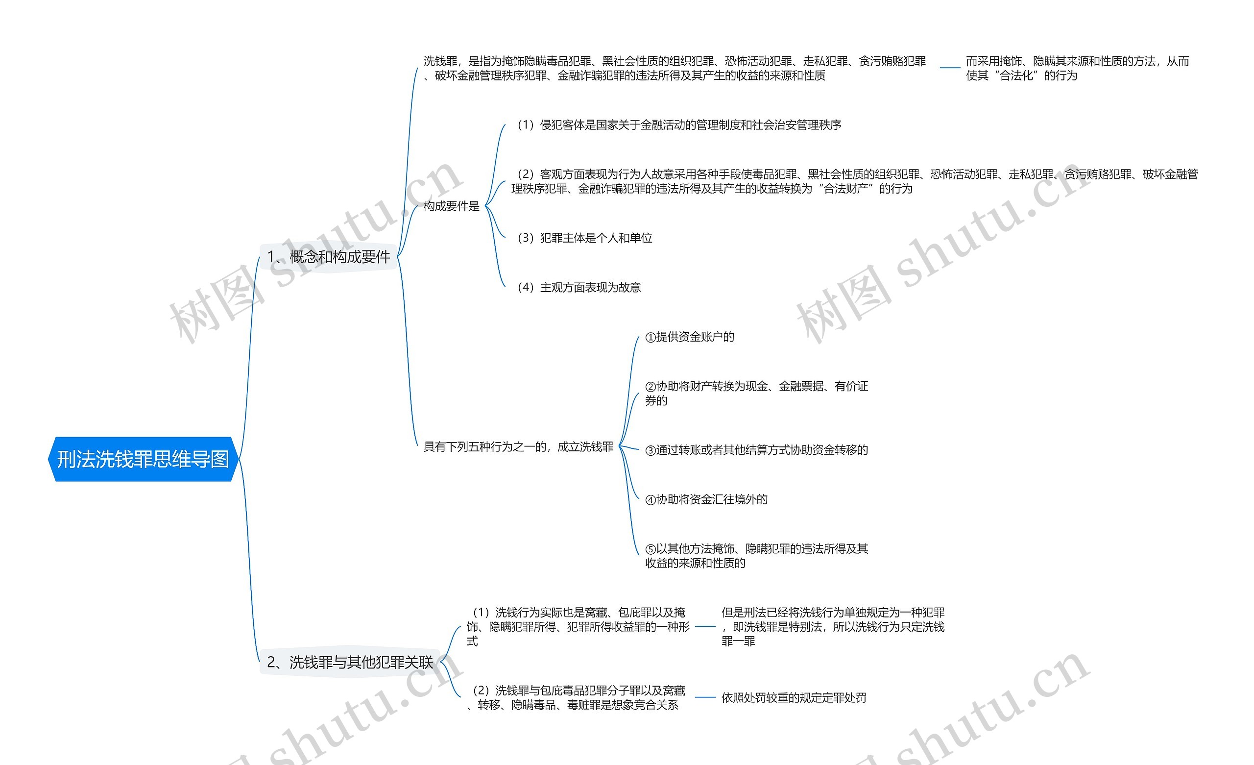 刑法洗钱罪思维导图