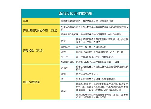 高中生物必修一第五单元降低反应活化能的酶思维导图