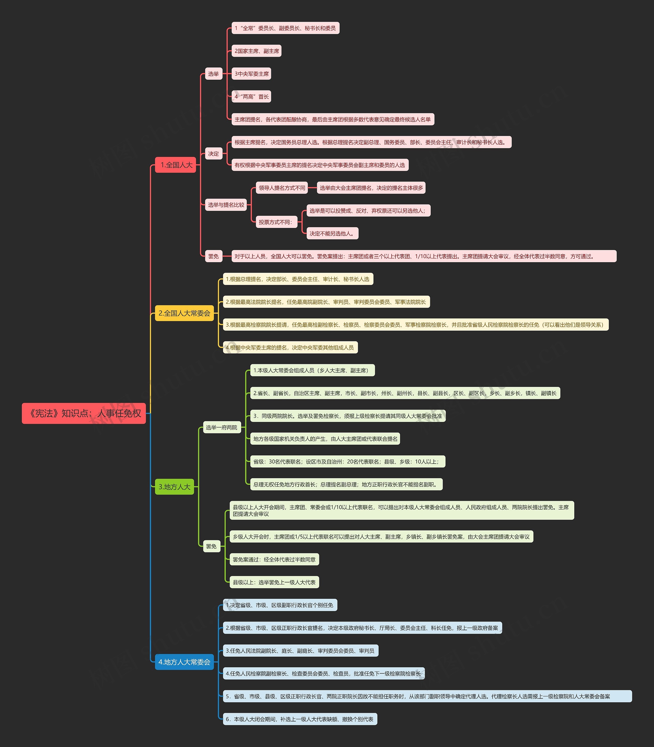 《宪法》知识点：人事任免权思维导图