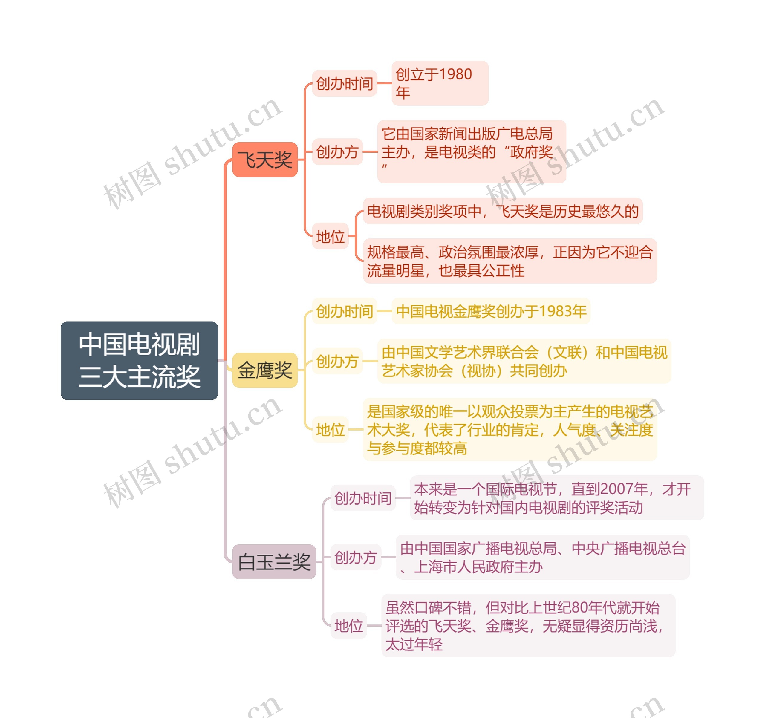 中国电视剧三大主流奖