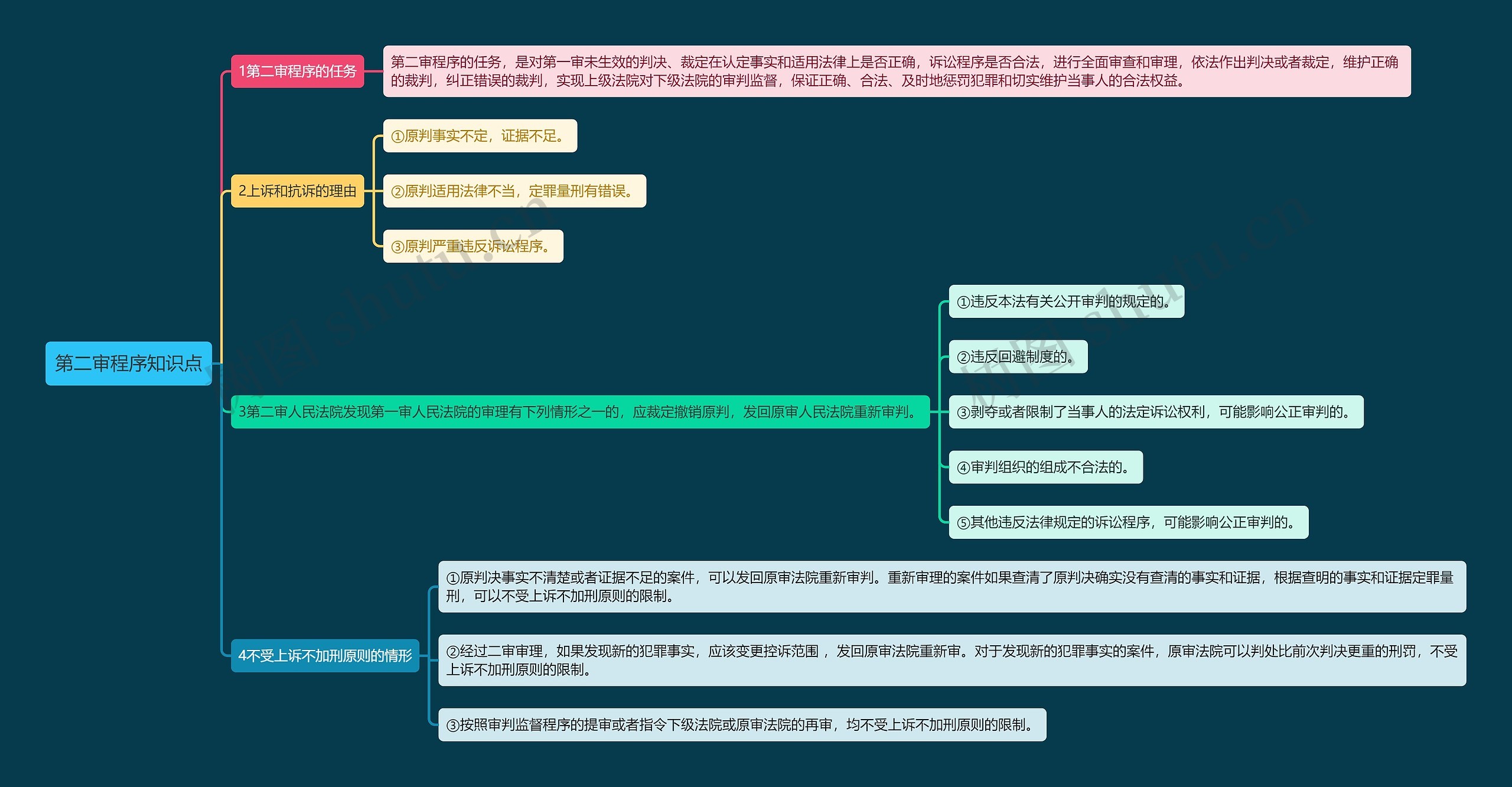 第二审程序知识点思维导图