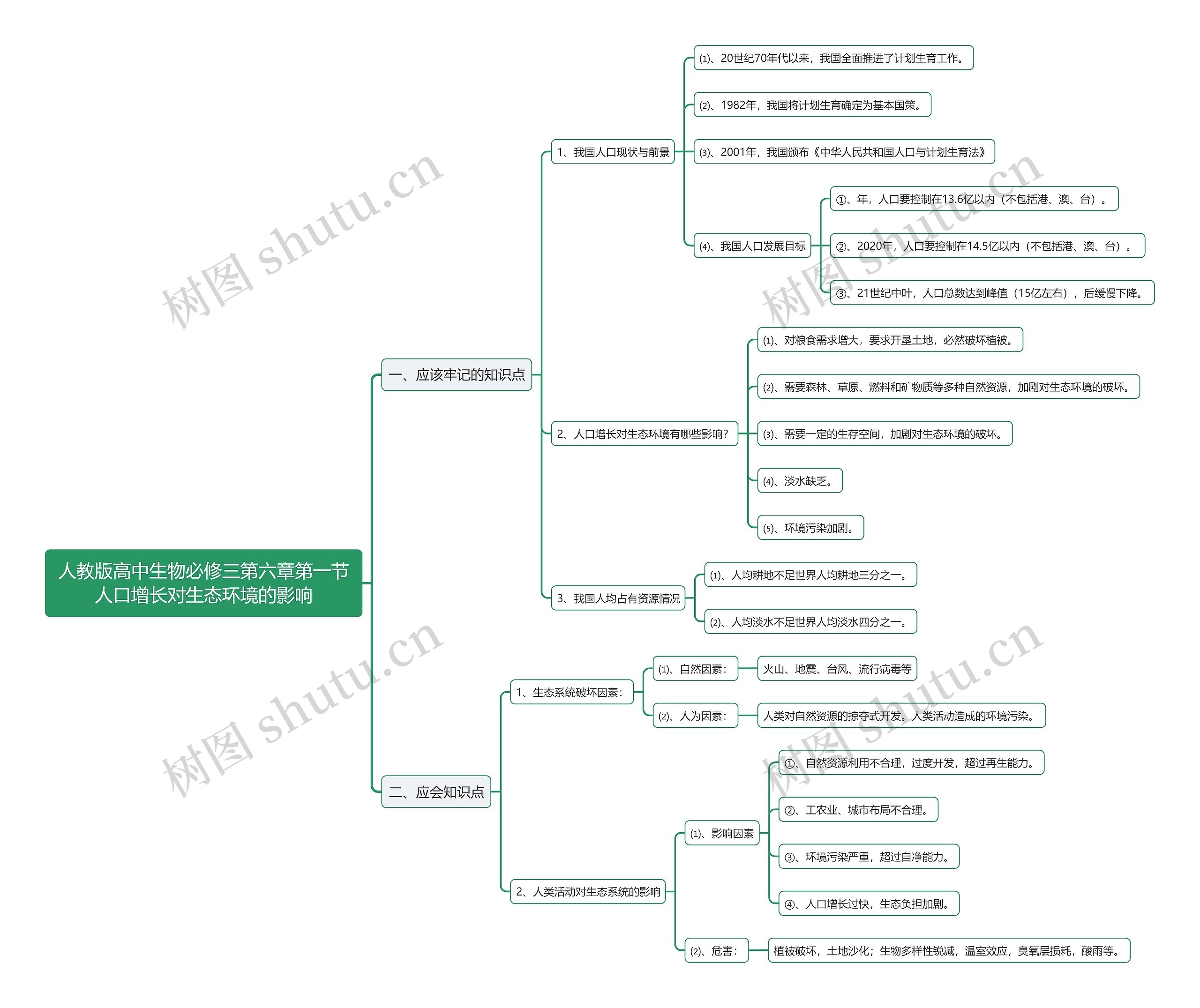人教版高中生物必修三第六章第一节人口增长对生态环境的影响思维导图