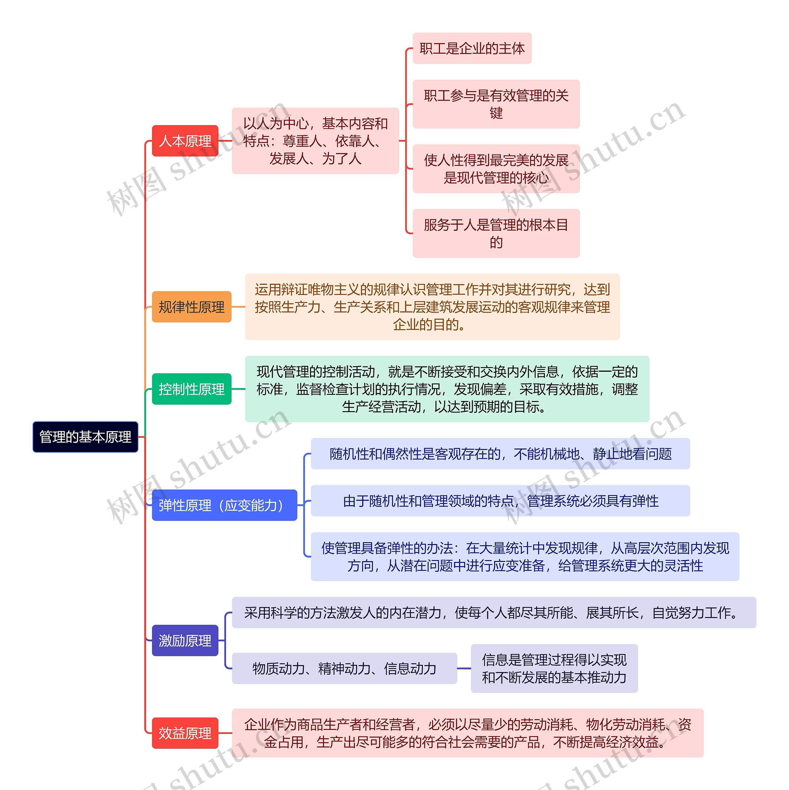 人力资源管理学知识管理的基本原理思维导图