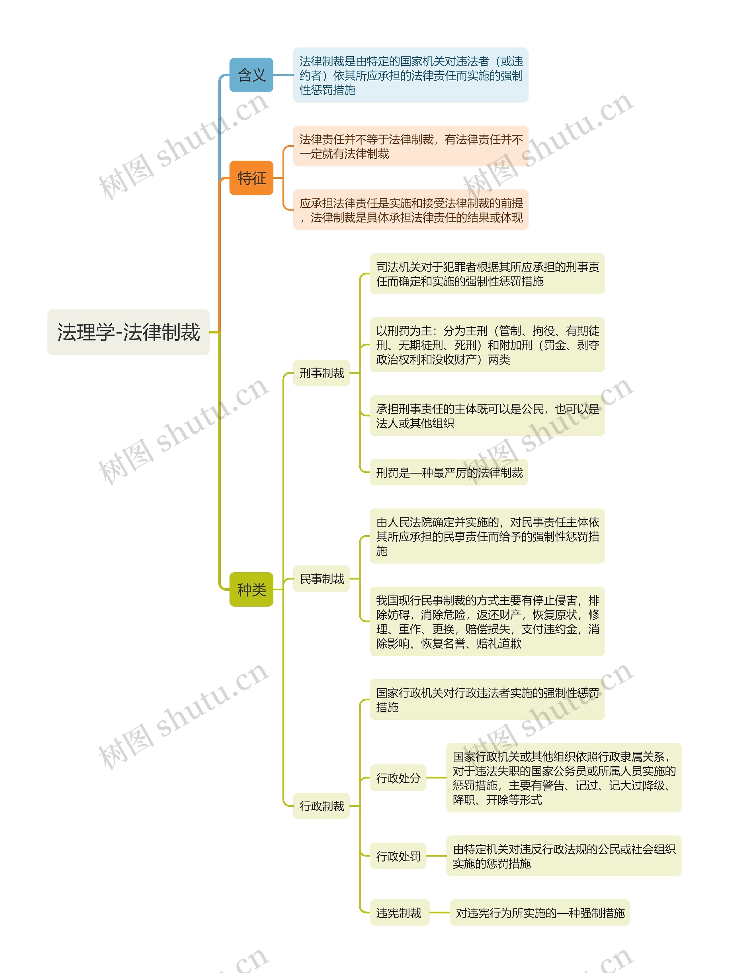 法理学-法律制裁思维导图高清图 法理学-法律制裁思维导图