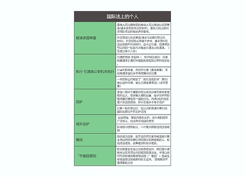 国际法  国际法上的个人思维导图