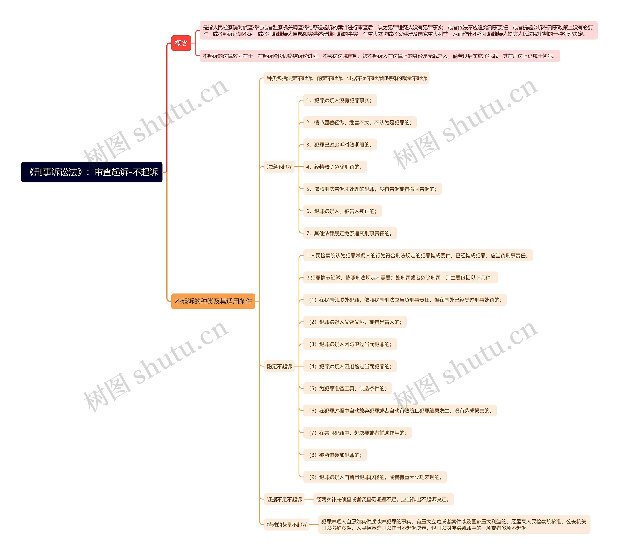 《刑事诉讼法》：审查起诉-不起诉思维导图