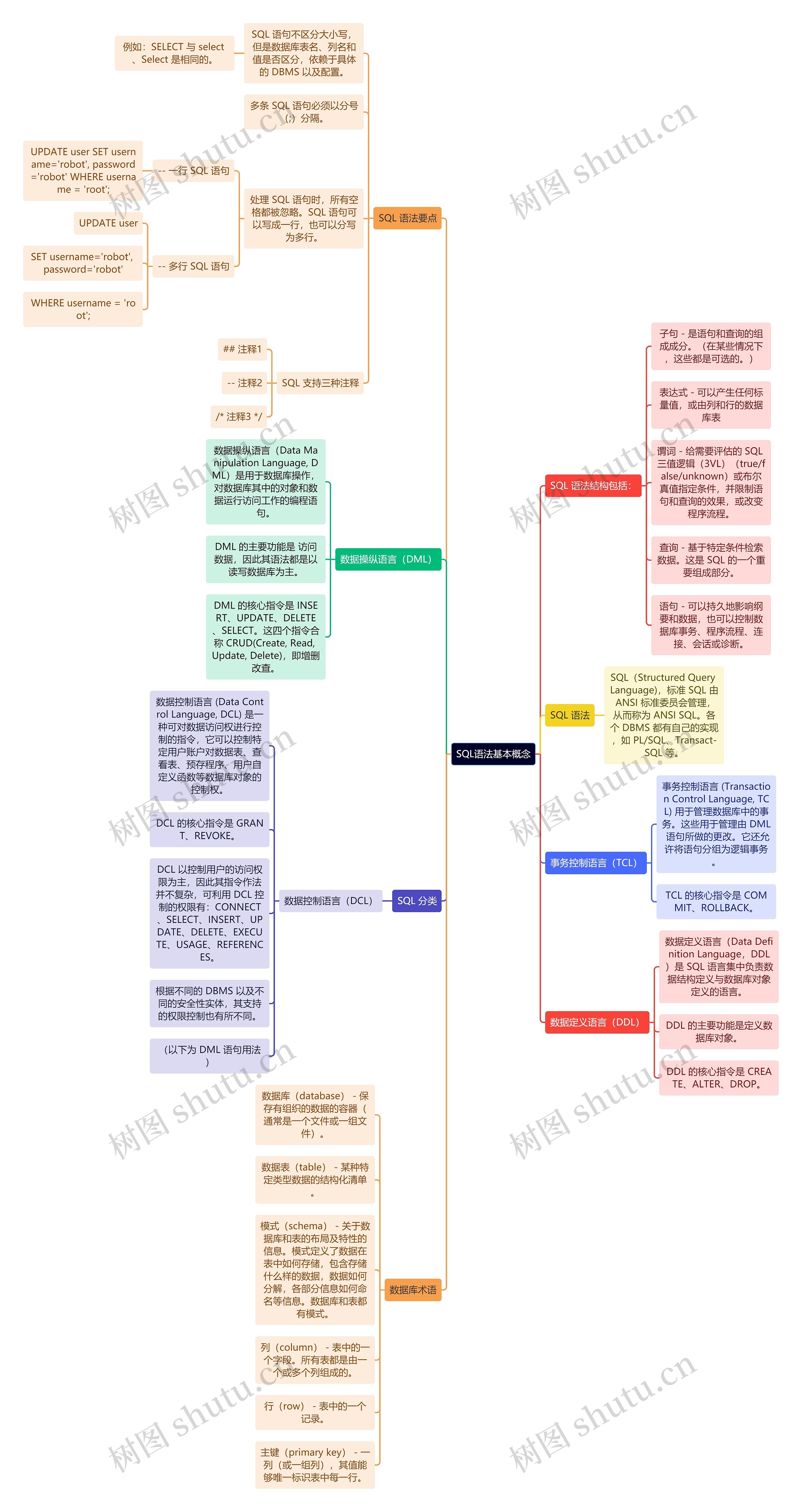 SQL语法基本概念思维导图