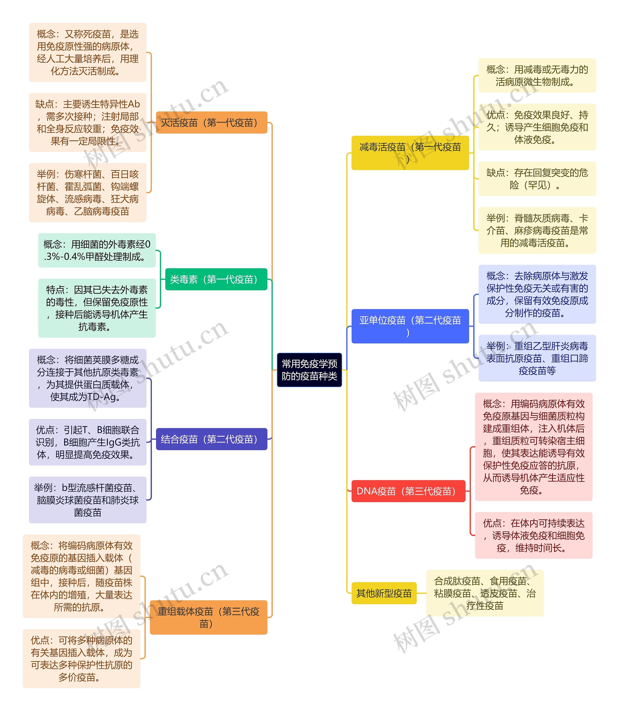 医学知识常用免疫学预防的疫苗种类思维导图