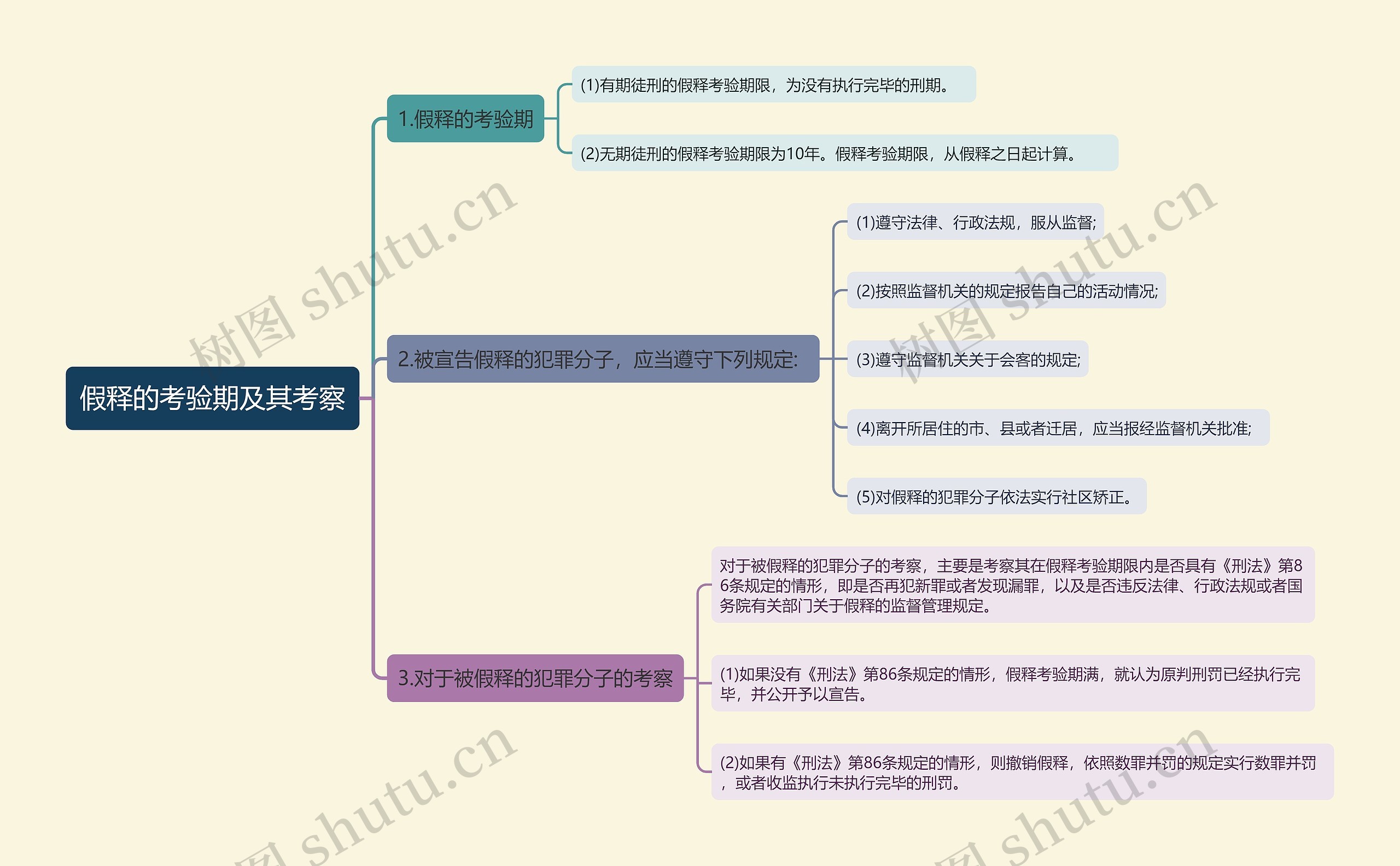 假释考验期思维导图